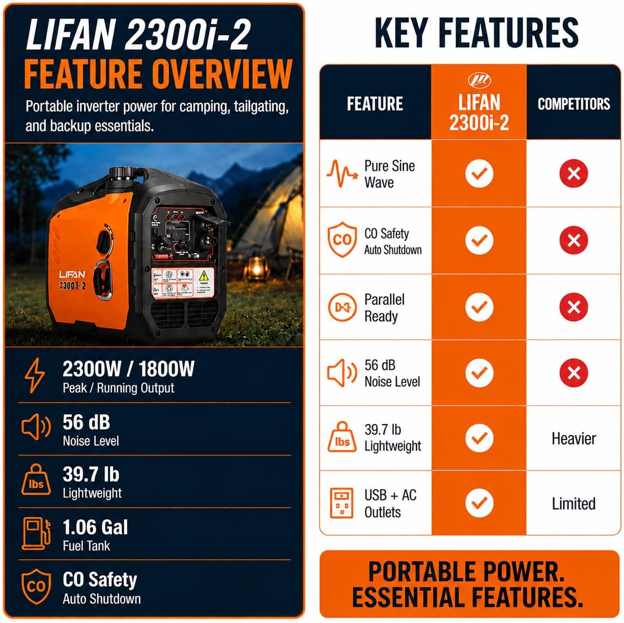 LIFAN 6900W Inverter Generator for Home Backup, 120/240V, Remote Start | 5500W Rated Gas Power, Pure Sine Wave, CO-Minder, RV Ready, Up to 14H at 25% Load