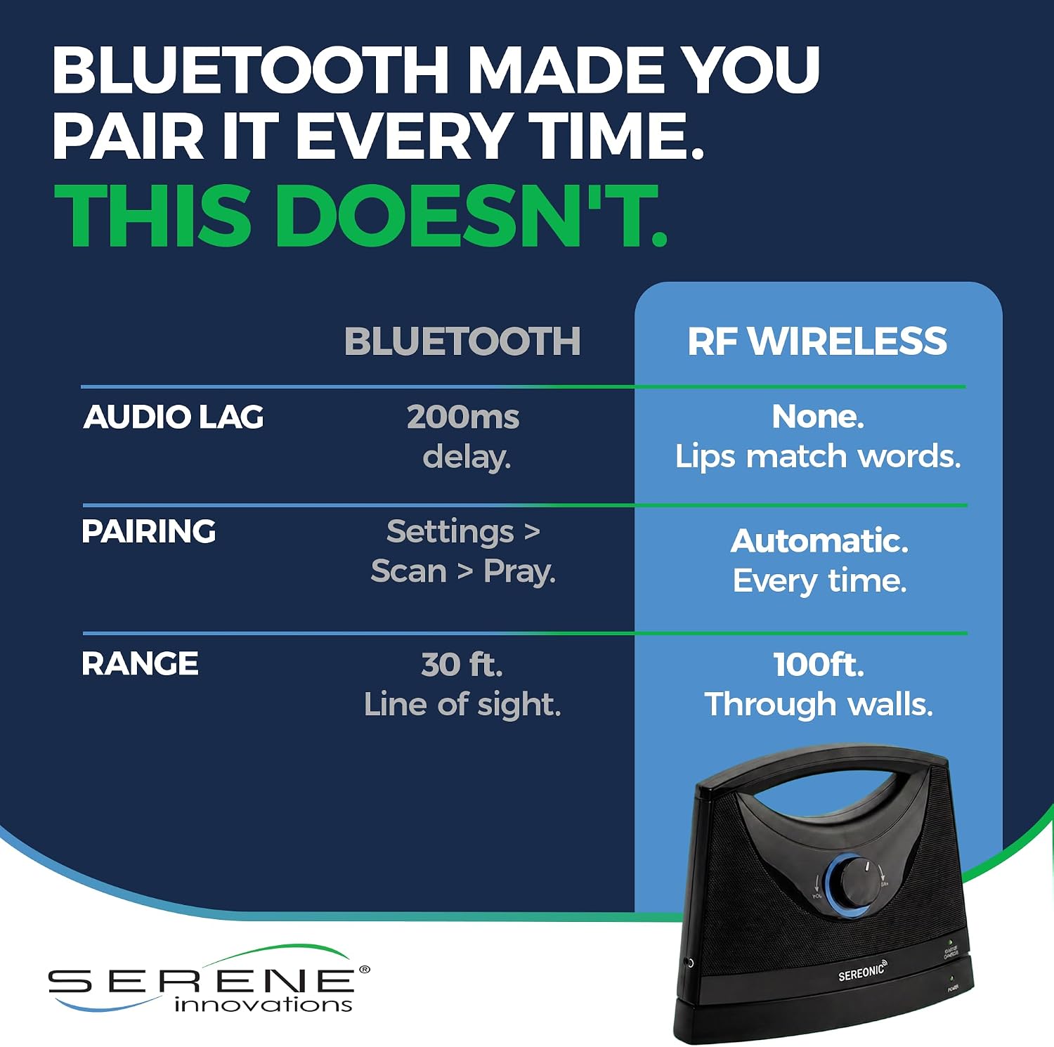 SEREONIC Portable Wireless Speakers for Smart TV - Ideal for TV Watching Without The Blaring Volume - Designed for Hard of Hearing, Elderly