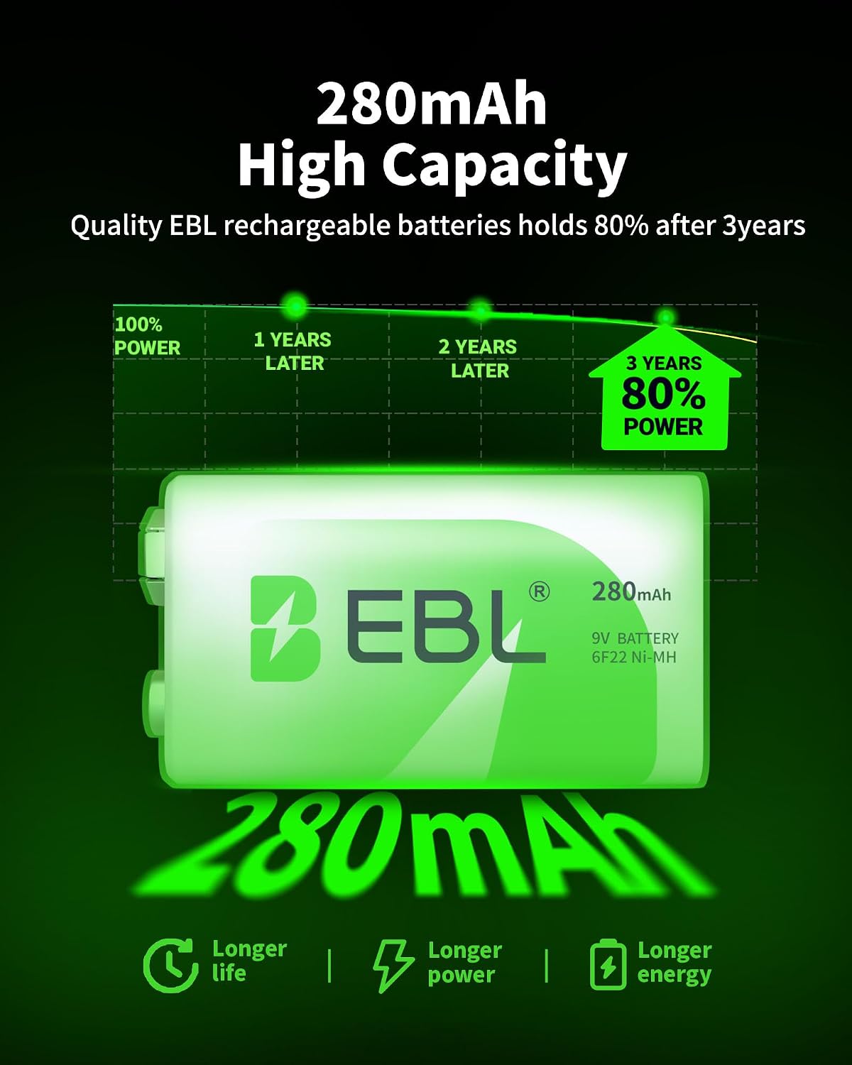 EBL 9V Rechargeable Batteries NiMH Everyday 280mAh 9V Battery for Smoke Alarm Detector, 4-Packs | NiMH 280mAh 9 Volt Battery for Smoke Alarm Detector