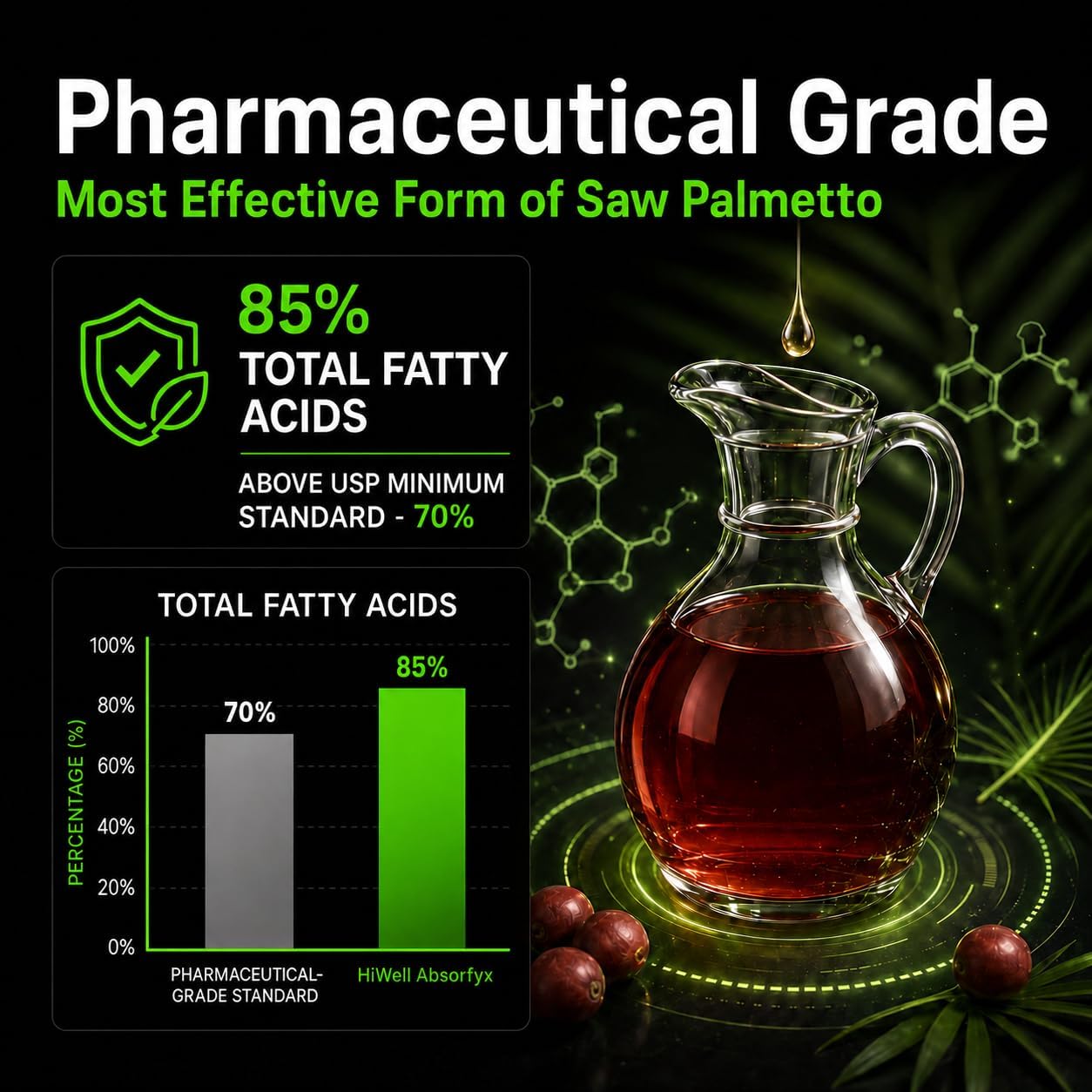 Saw Palmetto for Men Supports Prostate Health 320mg Extract | 100% Oil Extract 85% Fatty Acids Pharmaceutical Grade