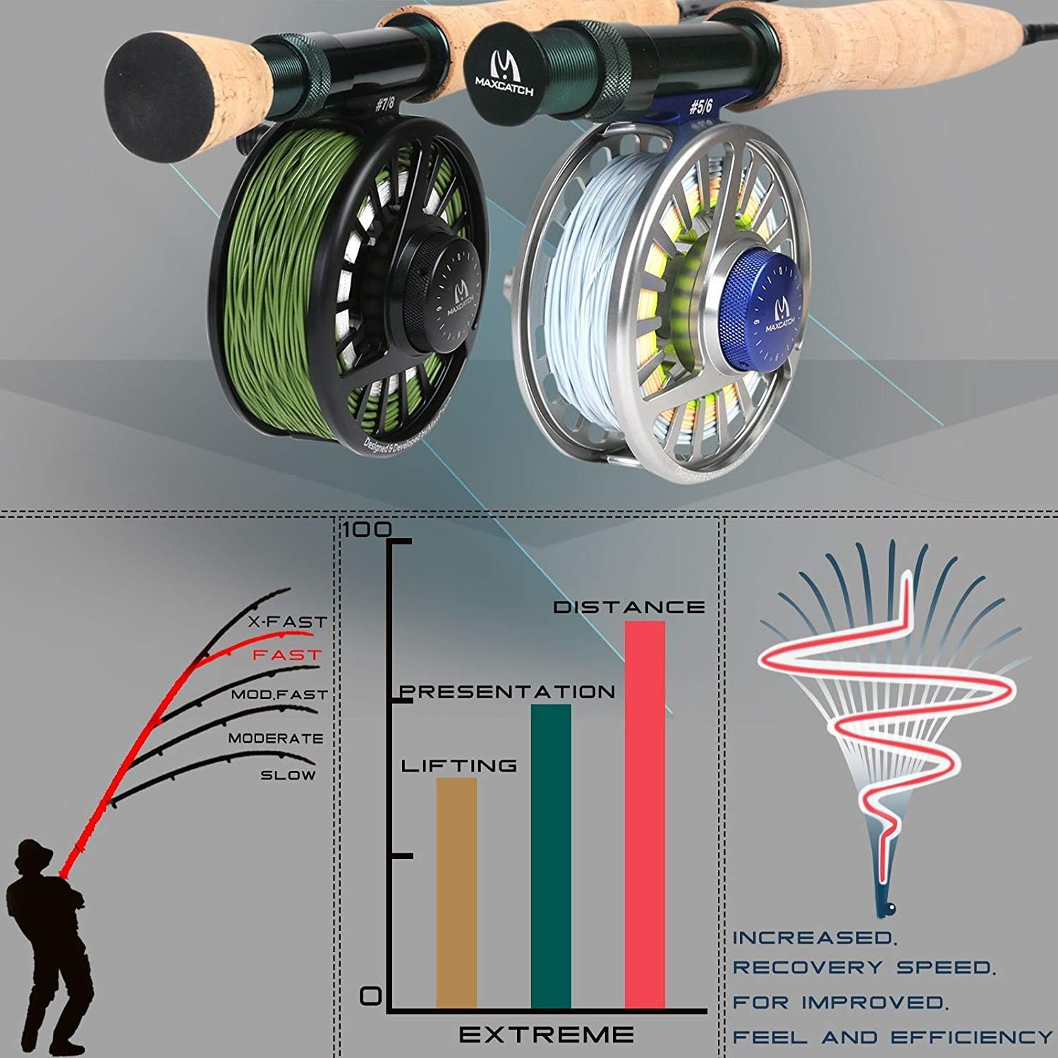 M MAXIMUMCATCH Maxcatch Extreme Graphite Fly Fishing Rod 4-Piece 9 Feet with IM6 Carbon Blank, Hard Chromed Guides, A Cork Grip (Size:3/4/5/6/7/8/10wt)