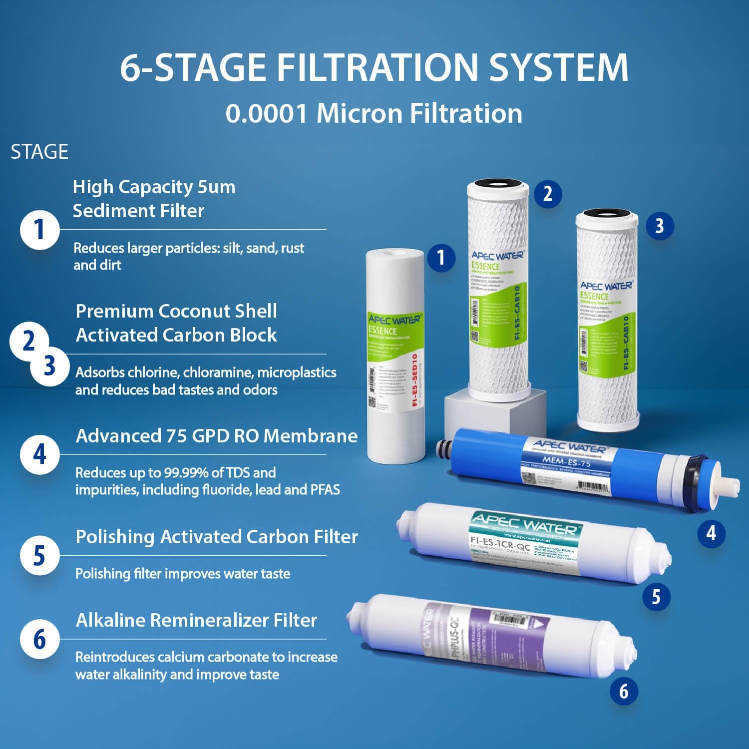 APEC Water ROES-50, 5-Stage Under Sink Reverse Osmosis System, 50 GPD | NSF Certified 372 & 58, Reduces 99% of Impurities, DIY Installation