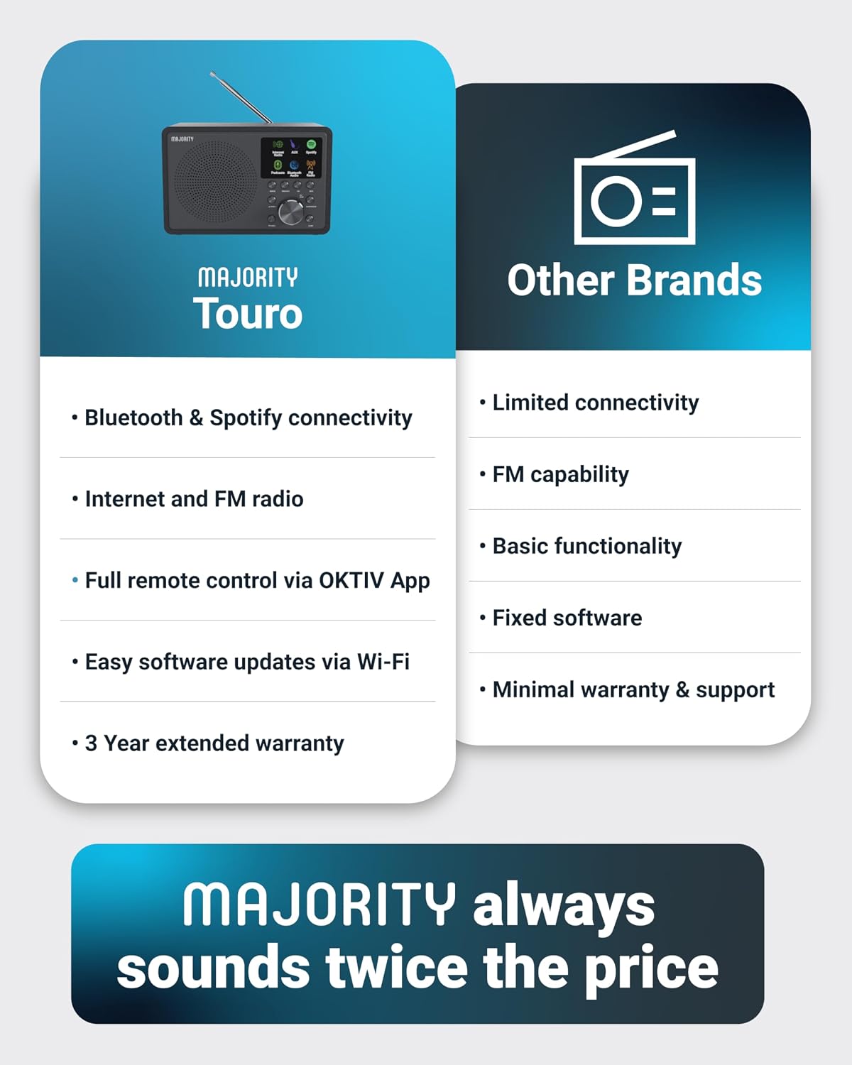 Internet Radio for Home with WiFi and FM | DSP Speaker Perfect for Bedroom, Kitchen, and Living Room Use | FM, Spotify Connect, Multi-Alarm
