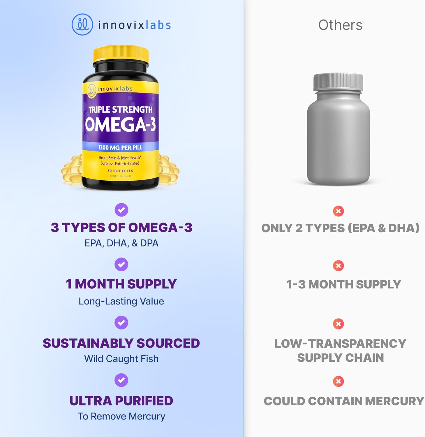 InnovixLabs Triple Strength Omega 3 Fish Oil 900 mg EPA DHA (200 Softgels) | Omega 3 Supplement for Women & Men, Burpless, Brain & Joint Support, Omega-3 Fatty Acid, No Fishy Aftertaste, 200-Day Supply