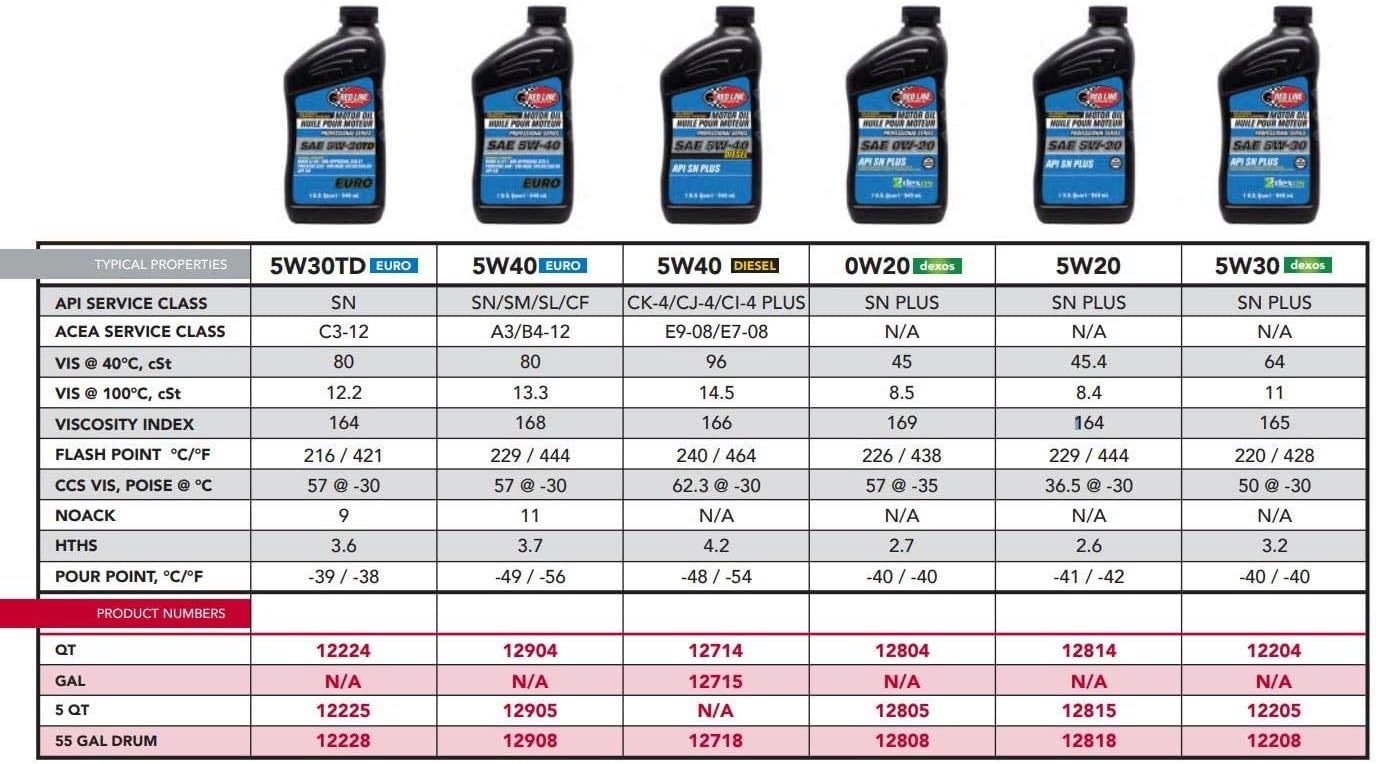 Red Line 12715 Professional Series 5W40 Diesel Motor Oil - 1 Gallon