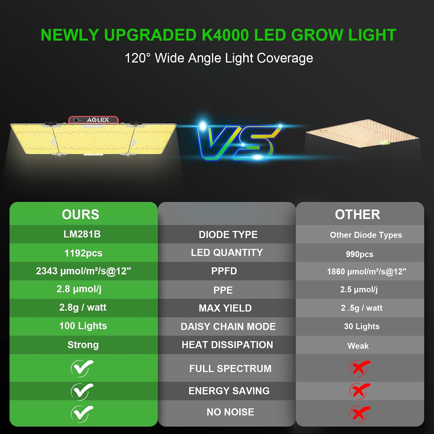 AGLEX K1000 LED Grow Light, Grow Light with Daisy Chain & Dimmable, Full Spectrum Plant Grow Lights for Hydroponic Indoor Plants Seeding