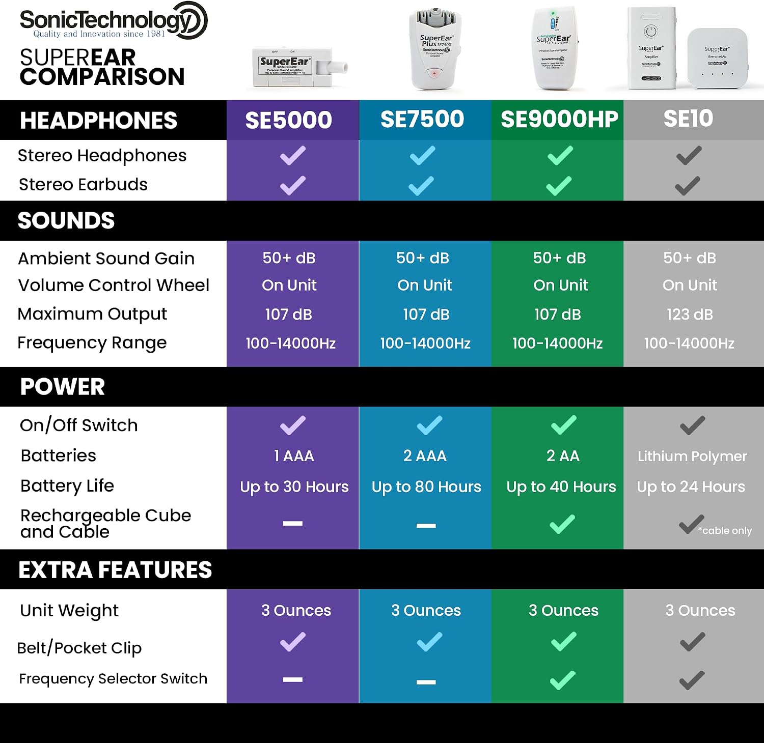 SuperEar SE5000 - Hearing Amplifier, Personal Headphones, Audio Accessories