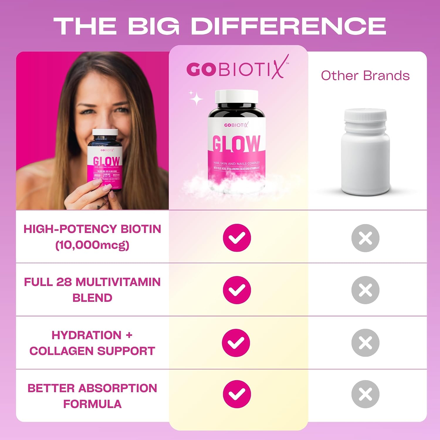 GOBIOTIX Hair, Skin & Nails Vitamins for Women — 10, 000mcg Biotin