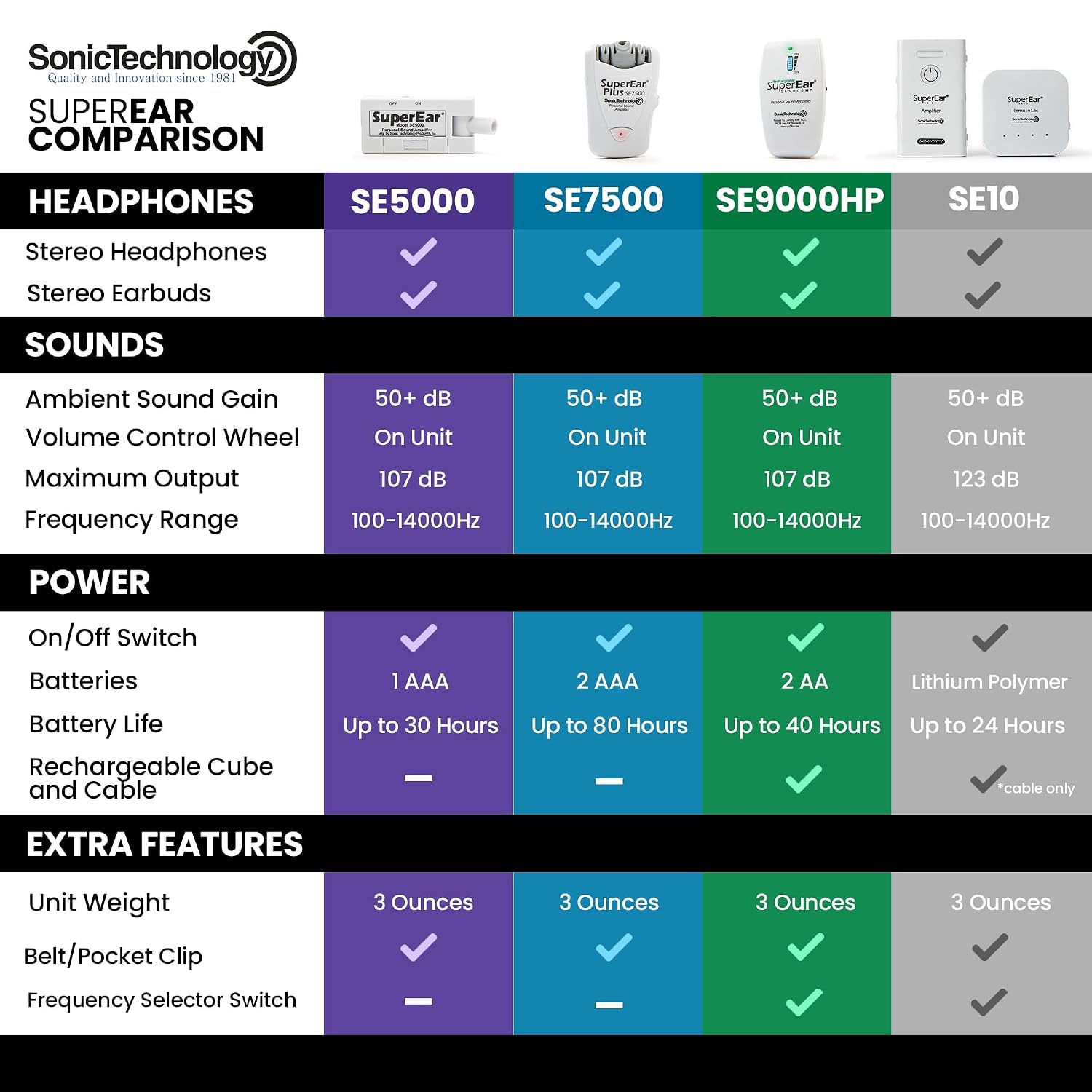 SuperEar SE9000HP - Hearing Amplifier, Sound Listening, Personal Headphones