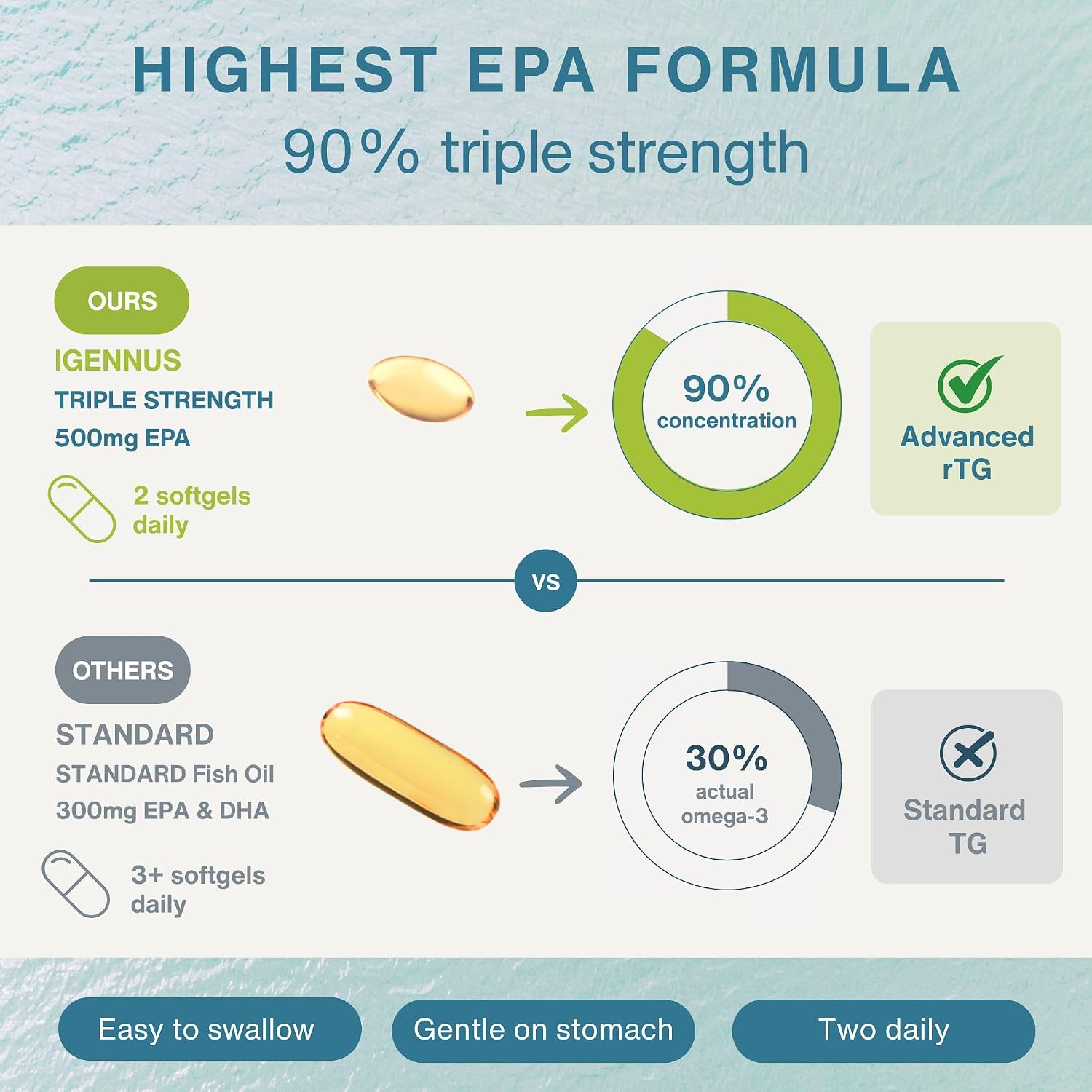 Igennus Pharmepa Restore Pure EPA 1000mg Omega 3, 60 Softgels | IFOS-certified 90% concentrated rTG omega 3 wild fish oil for high absorption; triple-strength, ultra-pure and DHA-free