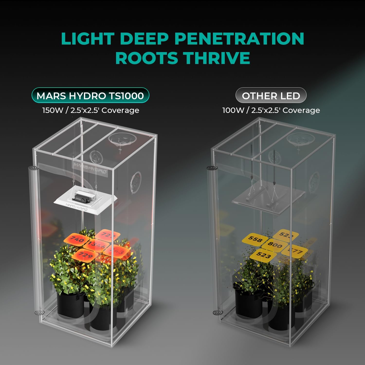 MARS HYDRO 100W TS600 2x2ft Dimmable LED Grow Lights for Indoor Plants