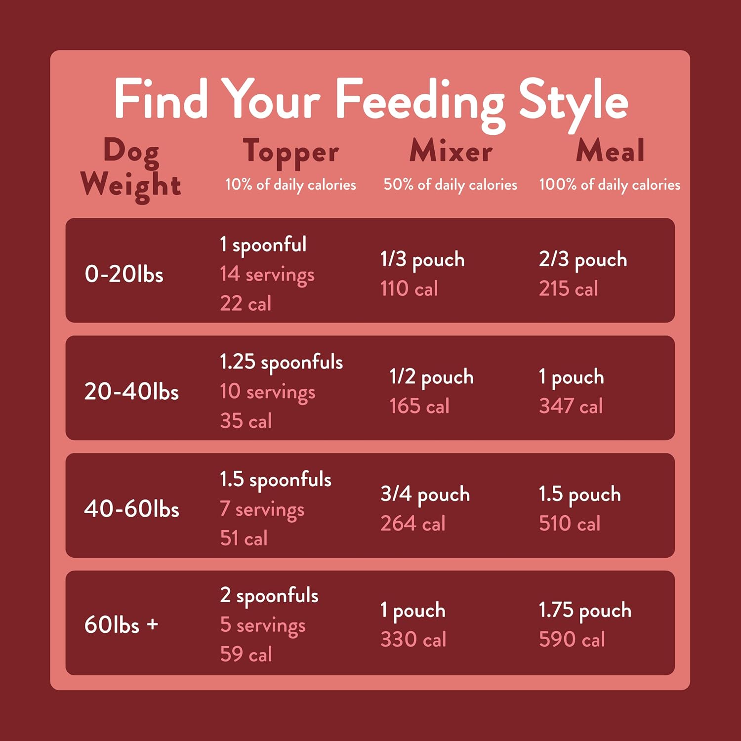 Portland Pet Food Company Fresh, Human Grade Dog Food Topper & Meal 5 Pack