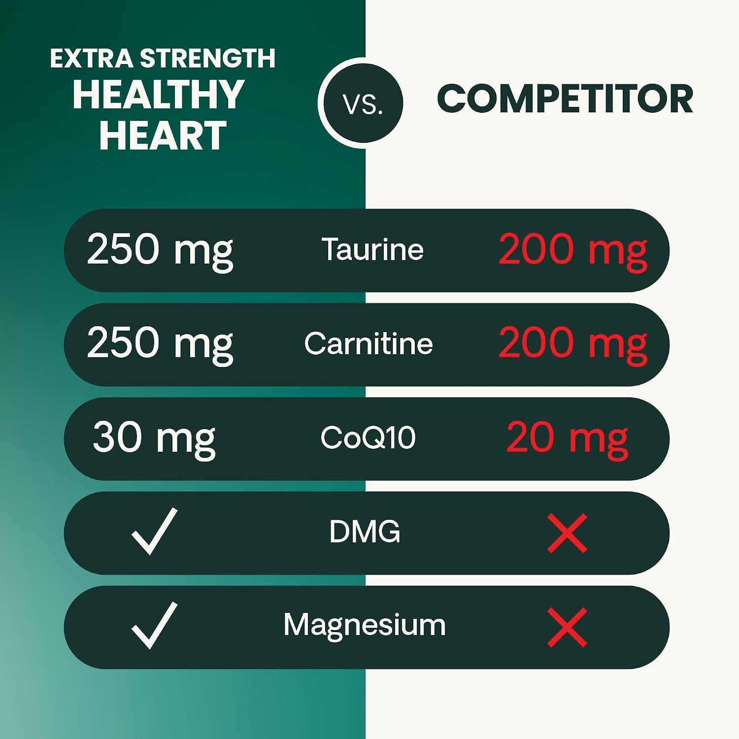 VetriScience Extra Strength Healthy Heart Chews, Vetri Cardio Supplement for Dogs, Cardio Support Supplement with Taurine, Carnitine, CoQ10