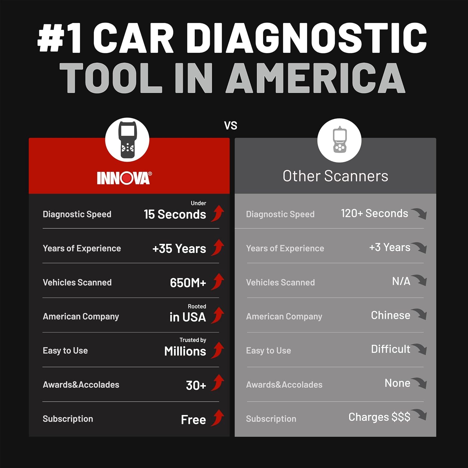 Innova 5210 OBD2 Scanner & Engine Code Reader, Battery Tester, Live Data, Oil Reset, Car Diagnostic Tool for Most Vehicles
