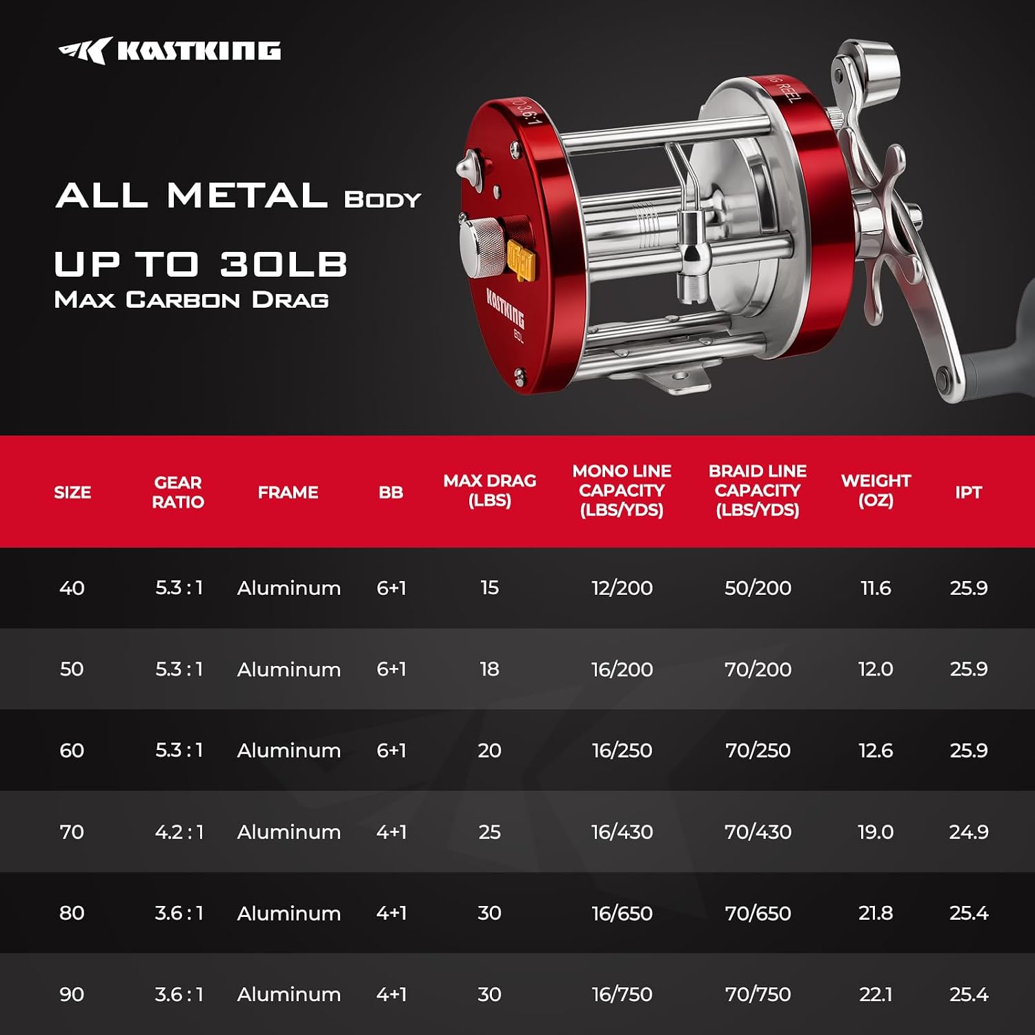 KastKing Rover Round Baitcasting Fishing Reels, Perfect Reel for Catfish | Max Drag: 30 lb, 4+1 BB, 22.8 oz, Reinforced Metal Body, Carbon Fiber Drag System, Oversized Non-Slip TPE Grips