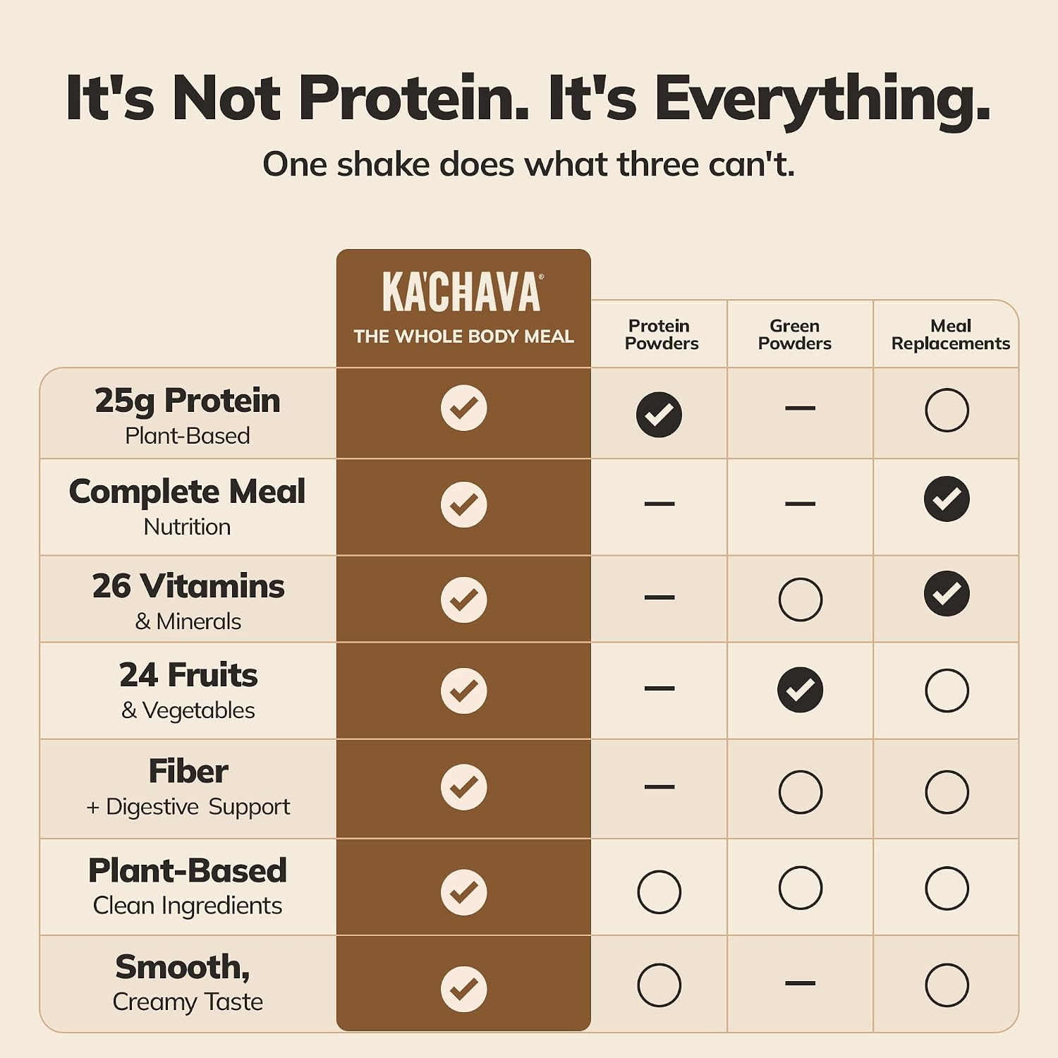 Ka’Chava Whole Body Meal Shake Chocolate 2 lb – Vegan Protein Powder with 85+ Superfoods & Greens – Plant-Based Meal Replacement with Probiotics & Digestive Enzymes – Gluten & Dairy Free (15 Servings)
