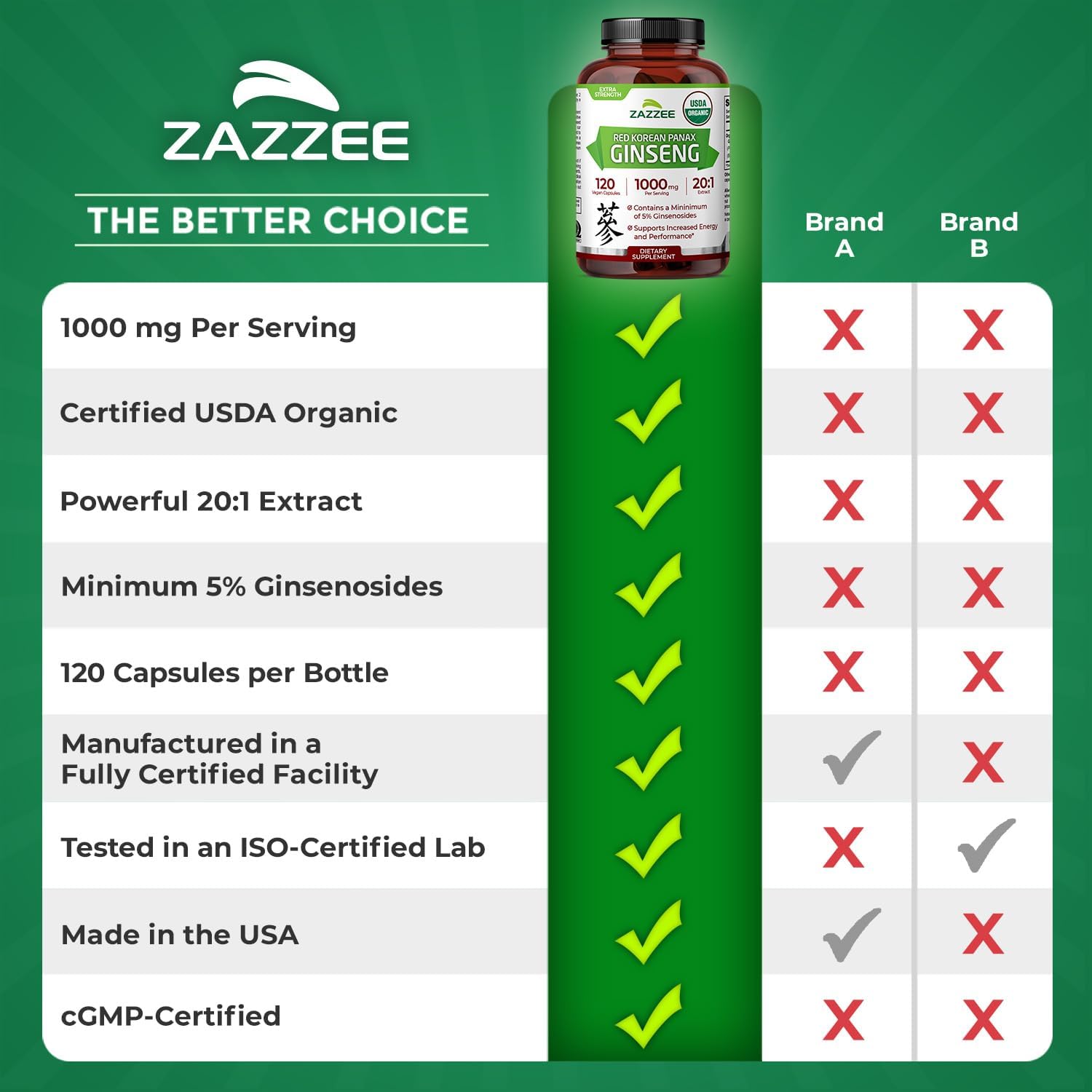 Zazzee USDA Organic Red Korean Panax Ginseng 20:1 Extract, 120 Capsules | 1000 mg Per Serving, 5% Ginsenosides, Vegan, 4 Month Supply