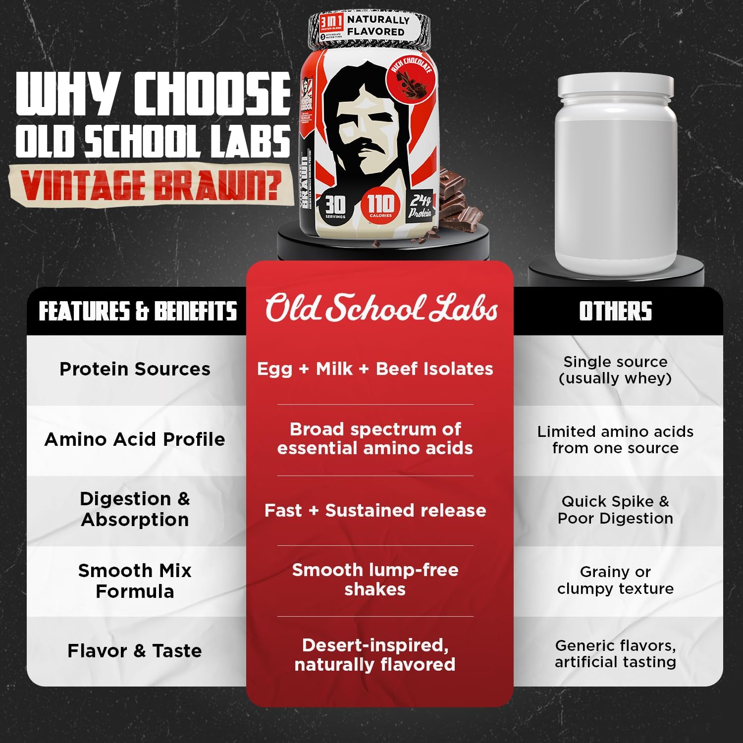Old School Labs Protein Powder Isolate from Egg, Milk & Beef, 2.1 lbs | For Building Muscle, Endurance & Post-Workout Recovery for Men & Women