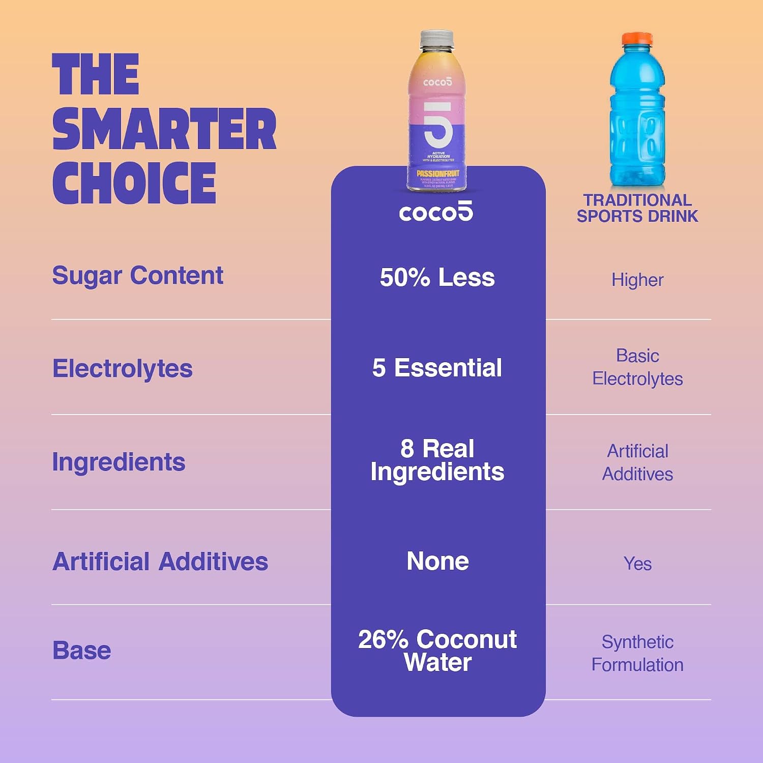 Coco5 Original Coconut Water Natural Electrolyte Sports Drink, 12 Pack | Active hydration. Low sugar, nothing artificial. Potassium, sodium, magnesium, calcium, chloride. 8 real ingredients.