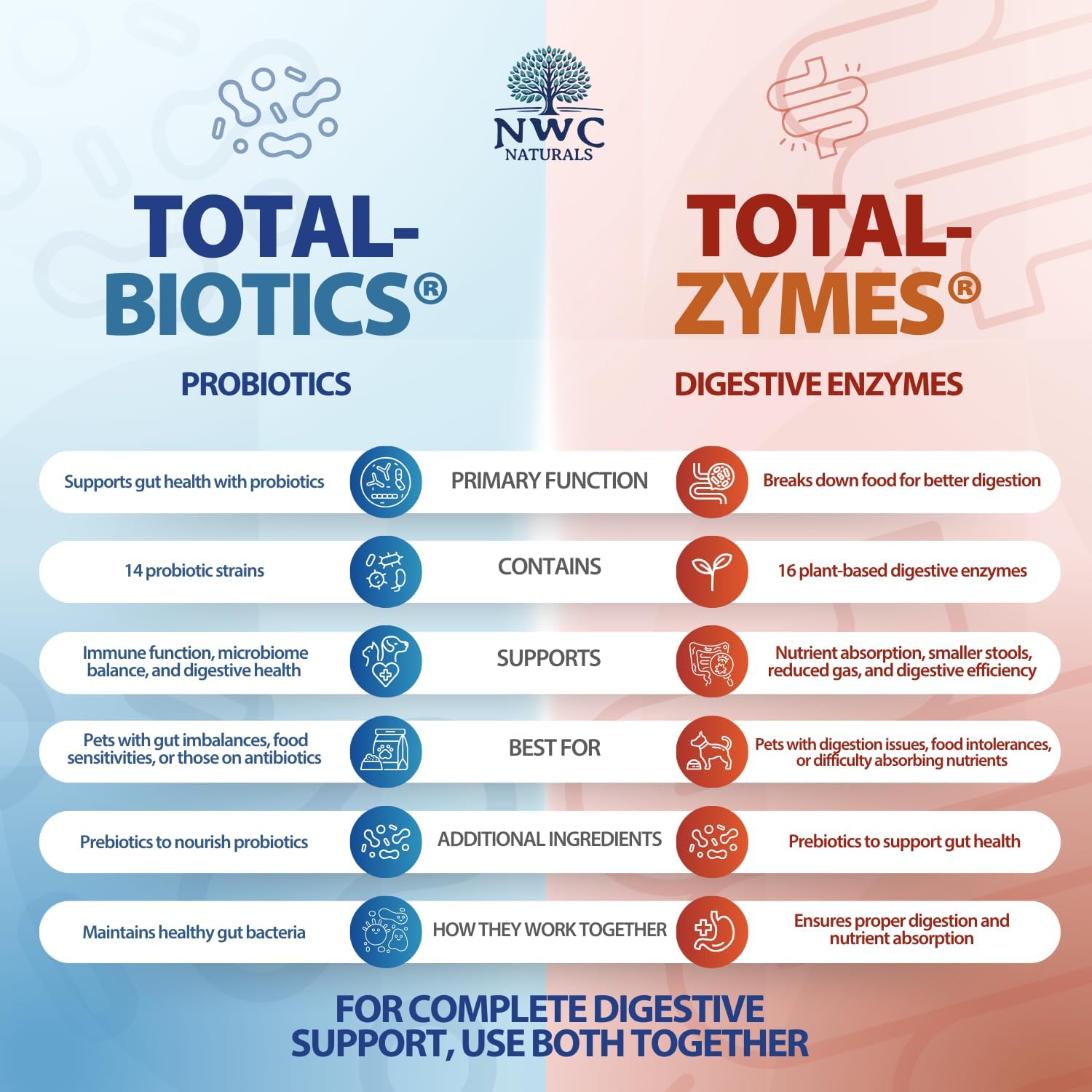 Pet Probiotic and Digestive Enzyme Powder Twin Pack, 2 Jar Set | 14 Probiotic Strains, 16 Digestive Enzymes, Flavorless Powders Blend with Pet Food, Each Jar Covers About 365 Cups of Food