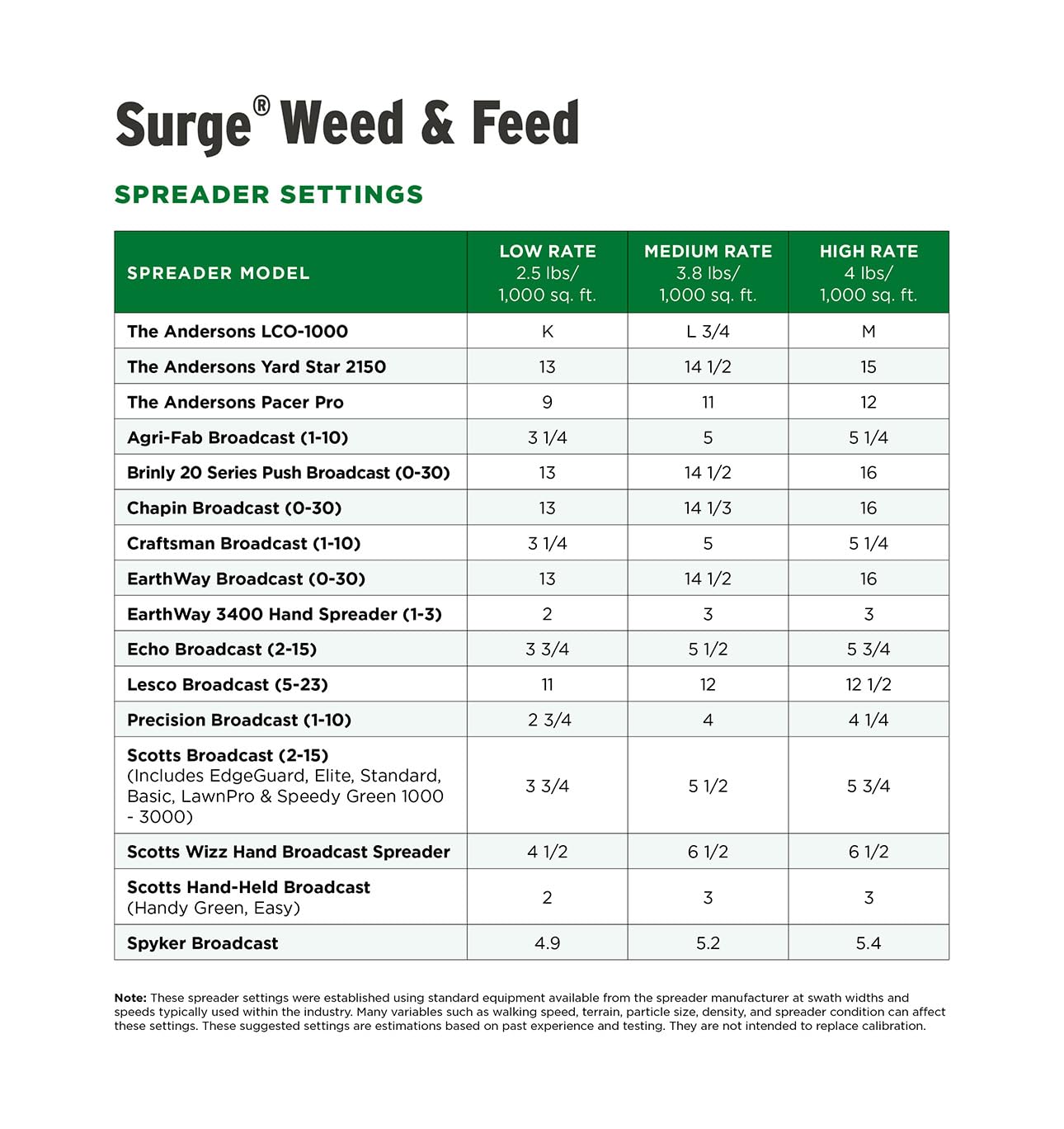 The Andersons Professional Surge Weed and Feed 16-0-9 Post-Emergent Weed Control and Fertilizer - Covers up to 16,000 sq ft (40 lb)