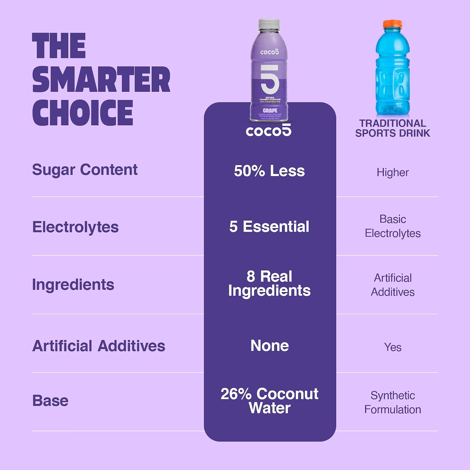 Coco5 Original Coconut Water Natural Electrolyte Sports Drink, 12 Pack | Active hydration. Low sugar, nothing artificial. Potassium, sodium, magnesium, calcium, chloride. 8 real ingredients.