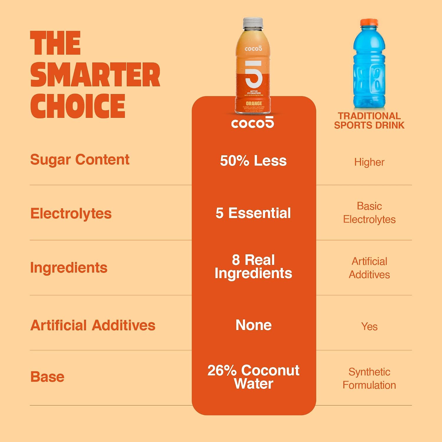 Coco5 Original Coconut Water Natural Electrolyte Sports Drink, 12 Pack | Active hydration. Low sugar, nothing artificial. Potassium, sodium, magnesium, calcium, chloride. 8 real ingredients.