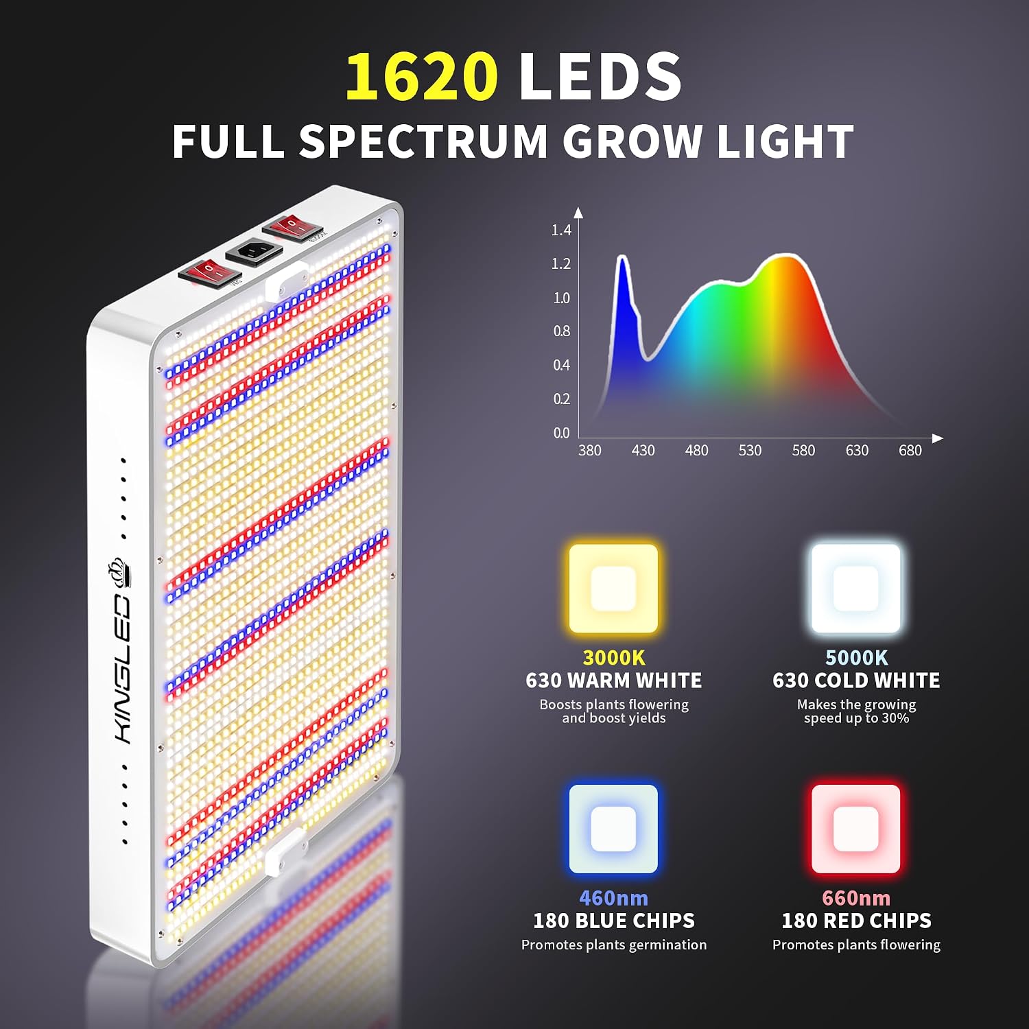 KingLED KP1000 Grow Light for Indoor Plants, Full Spectrum Plant Grow Light | 100W Dimmable LED Growing Light with Veg & Bloom Mode, High PPFD Plant Lamp for Indoor Seed Starting, Fits 2x2/2x3 Grow Tent