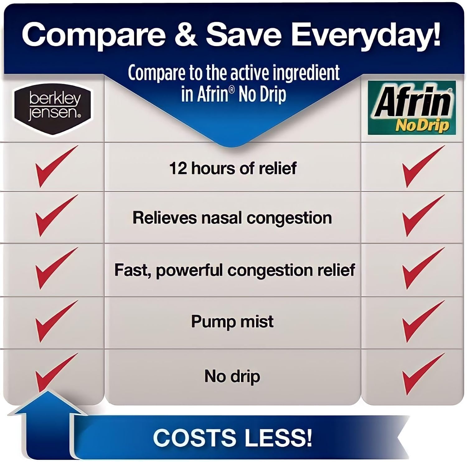 Berkley Jensen No Drip Severe Congestion Nasal Spray - Maximum Strength Decongestant with Oxymetazoline HCl & Menthol - Pump Mist Applicator, No Steroid, 12 Hour Relief, 1 Fluid Ounce (Pack of 3)