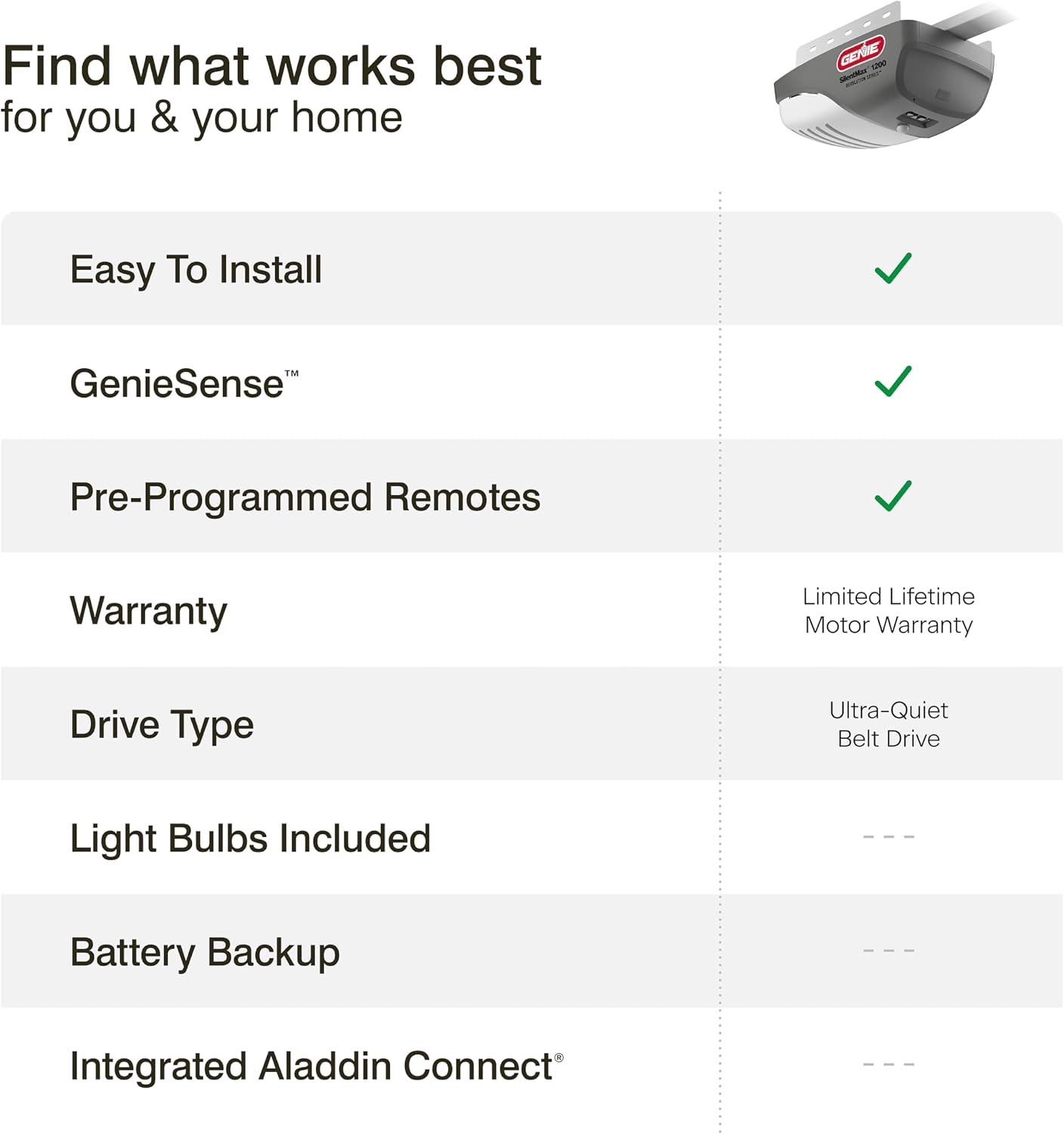 Genie SilentMax 1200 Model 4042-TKH Garage Door Opener with Motion Detection Lighting, Ultra-Quiet Steel-Reinforced Belt Drive, 140V DC Motor
