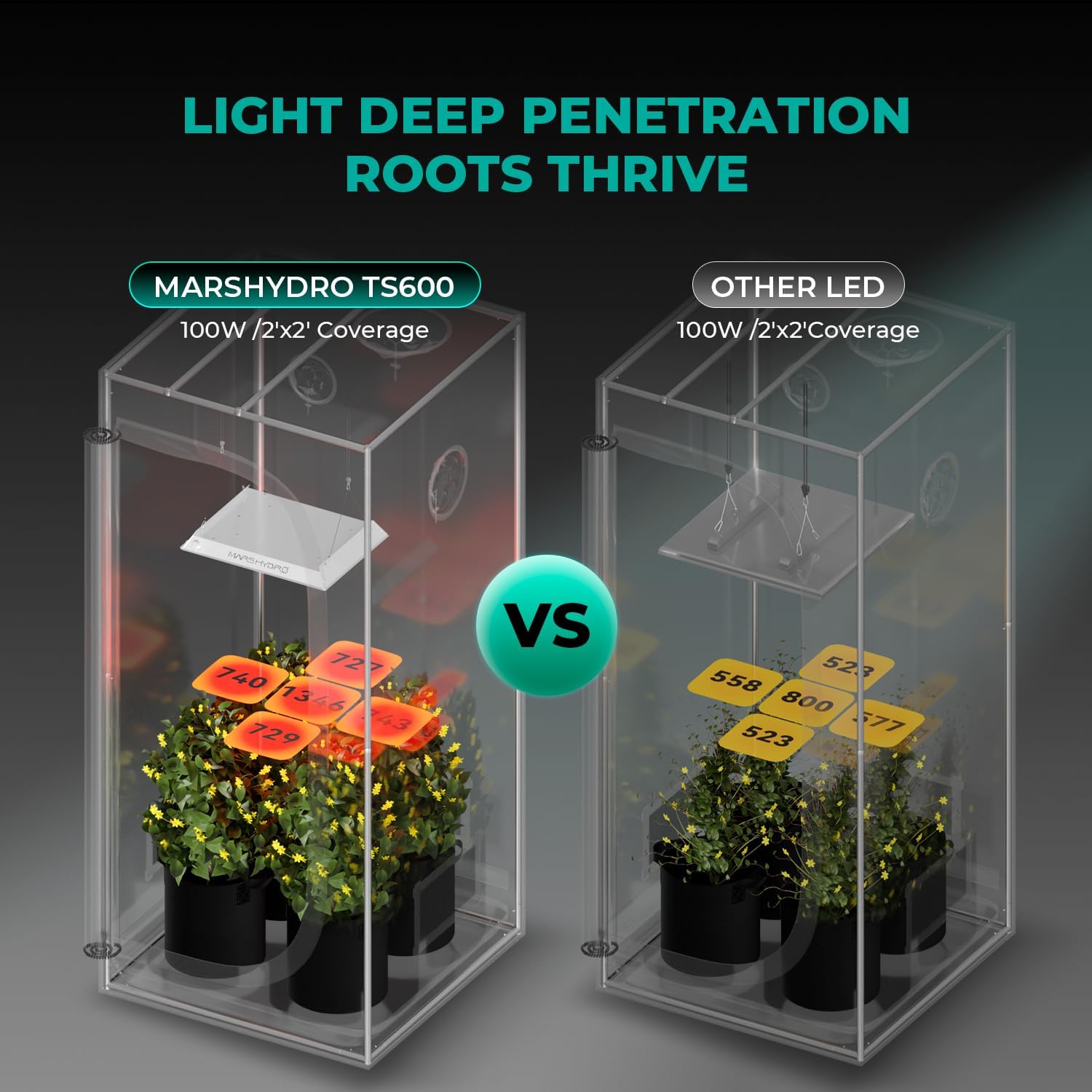 MARS HYDRO 100W TS600 2x2ft Dimmable LED Grow Lights for Indoor Plants