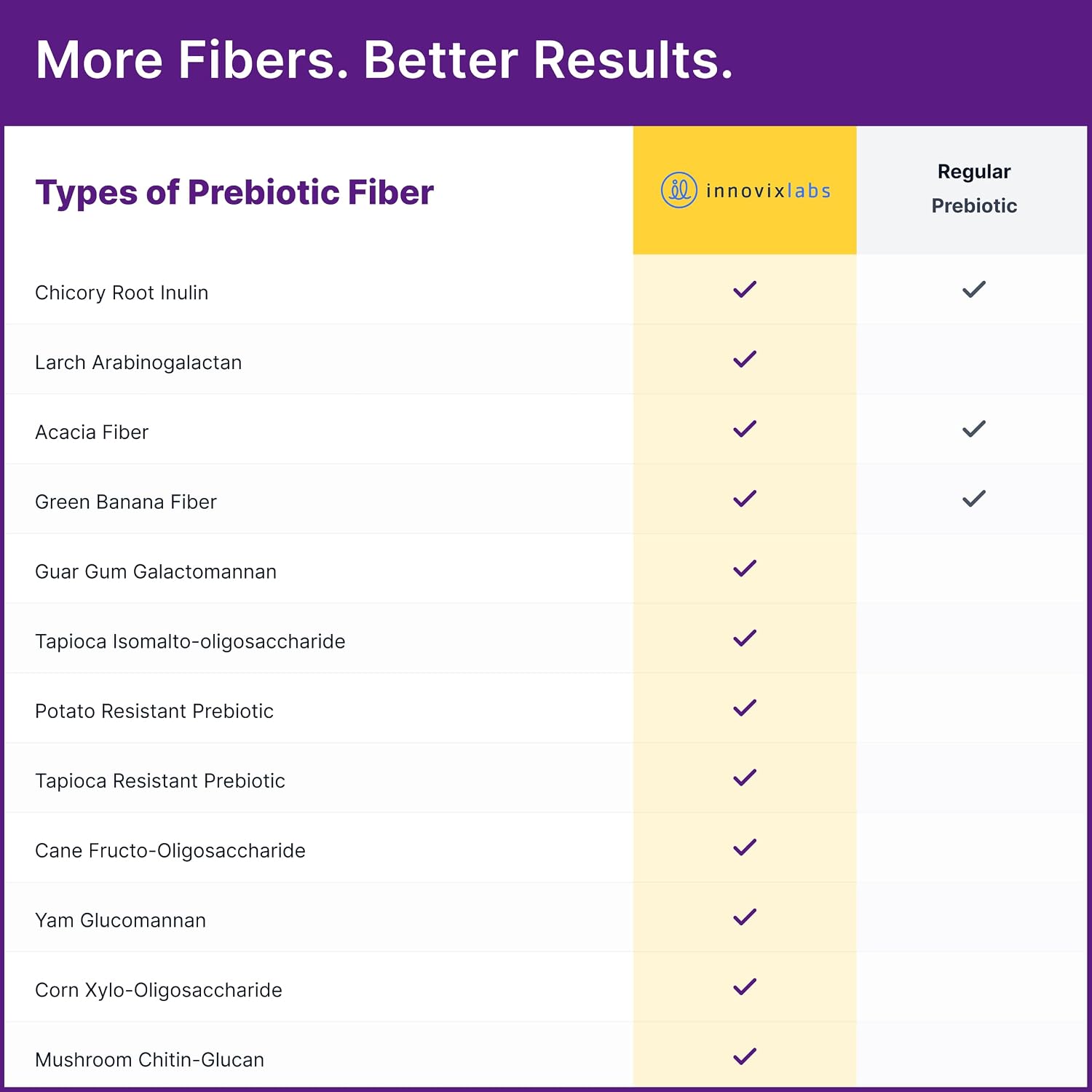 InnovixLabs Prebiotic Fiber Powder for Digestive & Gut Health (6.4oz, 180g) | High Fiber Supplement for Women & Men