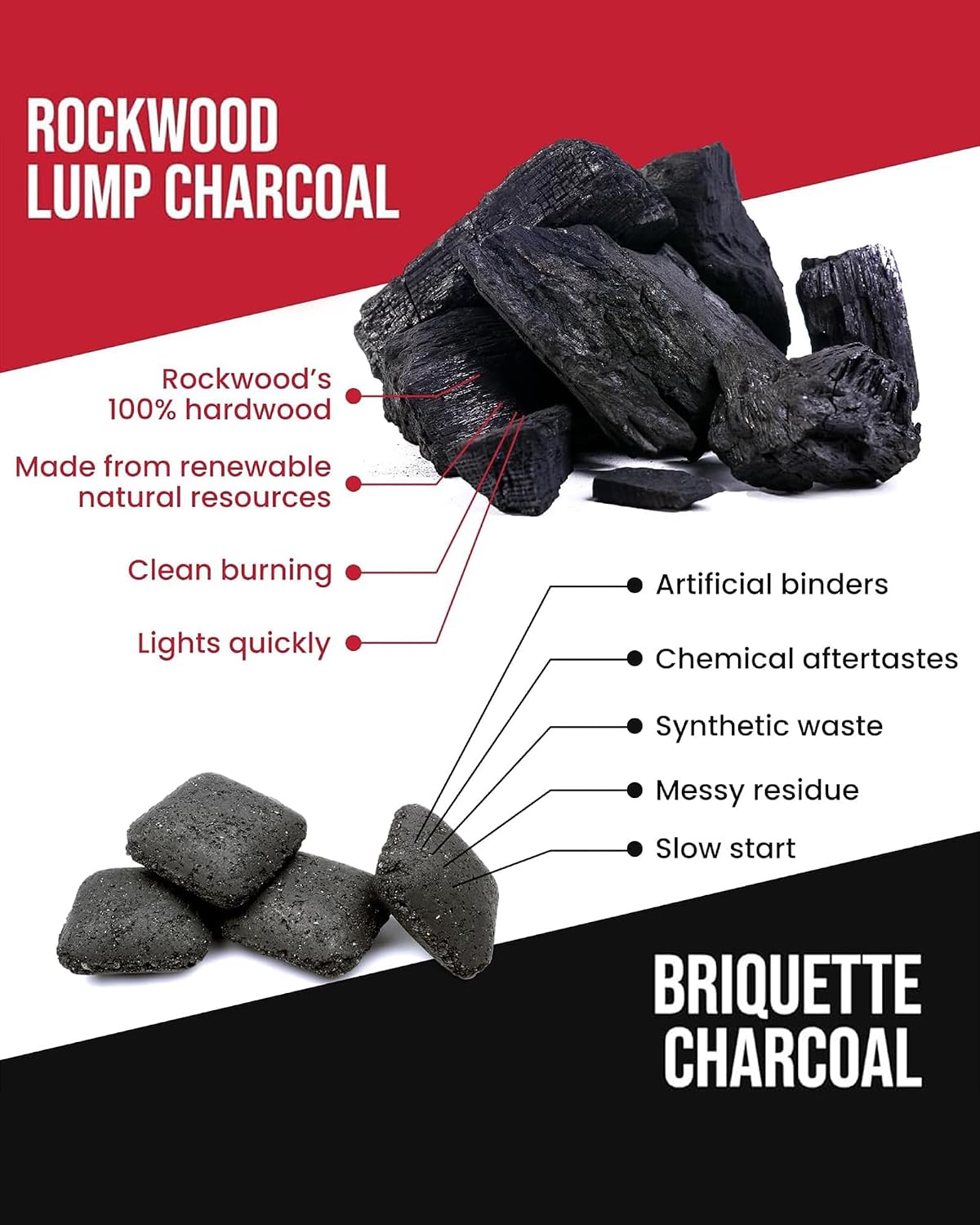 Rockwood Natural Lump Charcoal – Hardwood Lump Charcoal - 20 lbs, 1 Pack | Hardwood Lump Charcoal with Blend of Oak, Hickory & Cherry - Clean Burn, High Heat Grilling & Smoking - For Kettle & Kamado