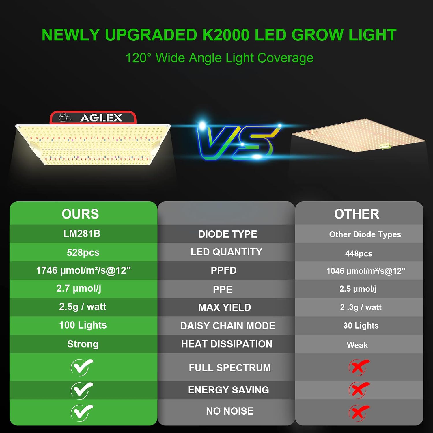 AGLEX K1000 LED Grow Light, Grow Light with Daisy Chain & Dimmable, Full Spectrum Plant Grow Lights for Hydroponic Indoor Plants Seeding