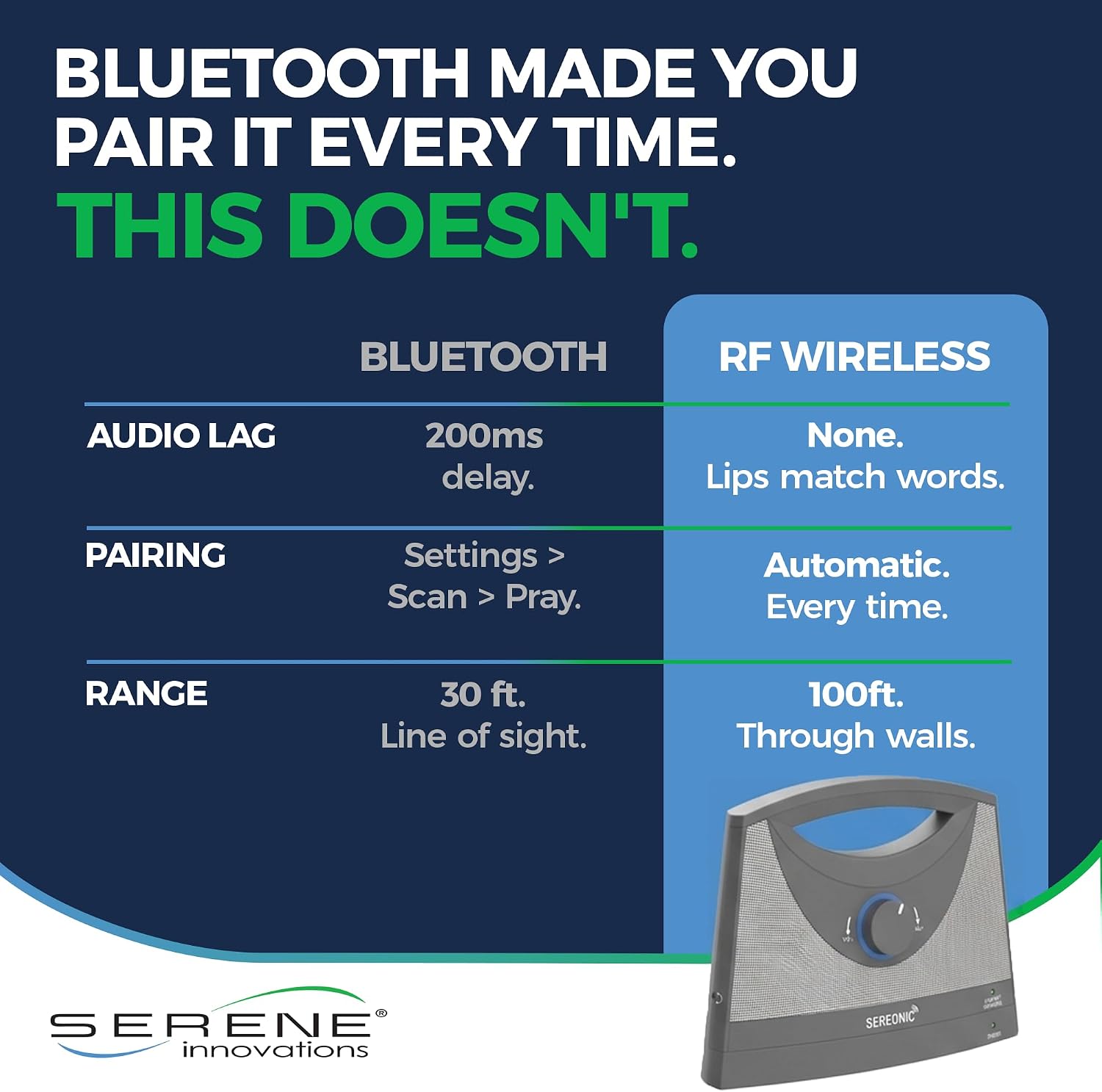 SEREONIC Portable Wireless Speakers for Smart TV - Ideal for TV Watching Without The Blaring Volume - Designed for Hard of Hearing, Elderly