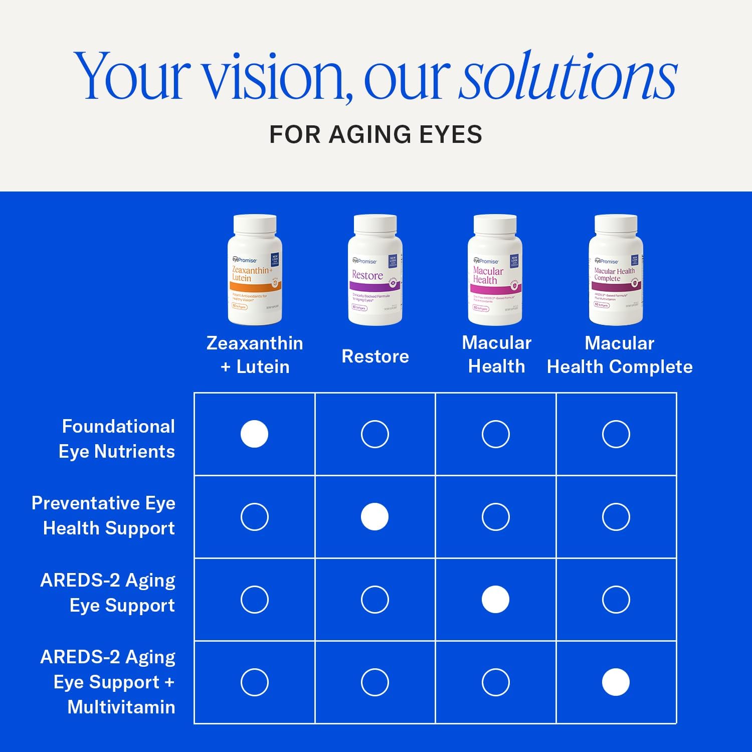 EyePromise Macular Health Eye Vitamins with Multivitamin, 60 Softgels | Eye Health Supplements for Macular Support with Omega 3, Fish Oil