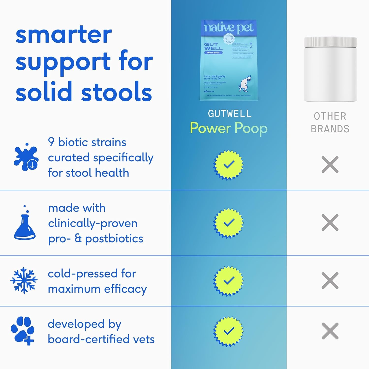 Native Pet Probiotics for Dogs – Dog Probiotic Powder for Gut & Digestive Health, Vet-Formulated 6B CFUs Dog-Specific Probiotic Strains