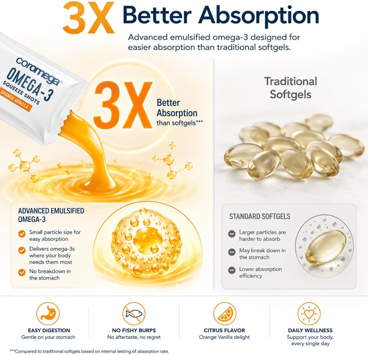 Coromega - Omega 3 Fish Oil Supplement - 30 Squeeze Packets - 650mg | Orange Flavor, 3X Better Absorption Than Softgels, Easy To Take, No Fishy Aftertaste, Convenient Daily Serving