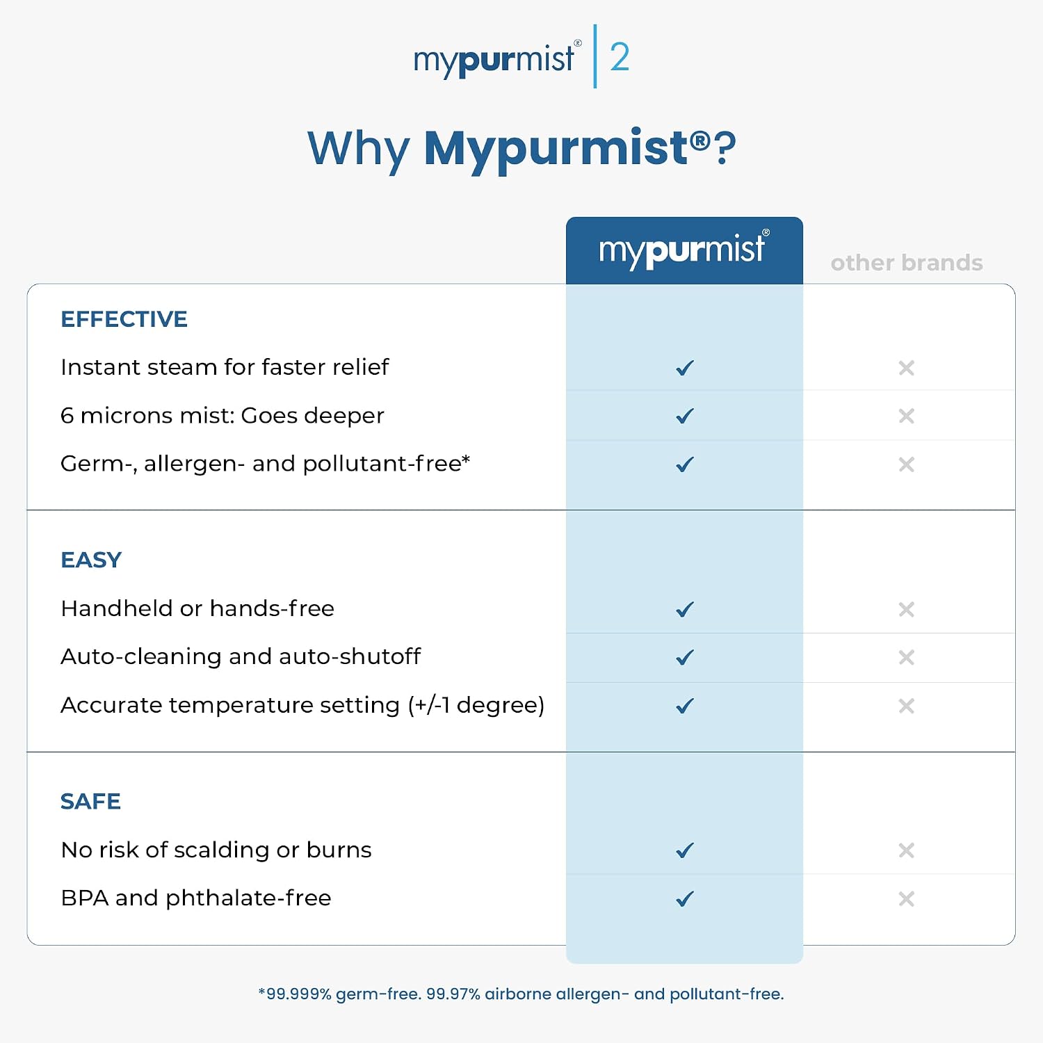 Mypurmist 2 Plug-in Steam & Sinus Inhaler Premium Value Kit