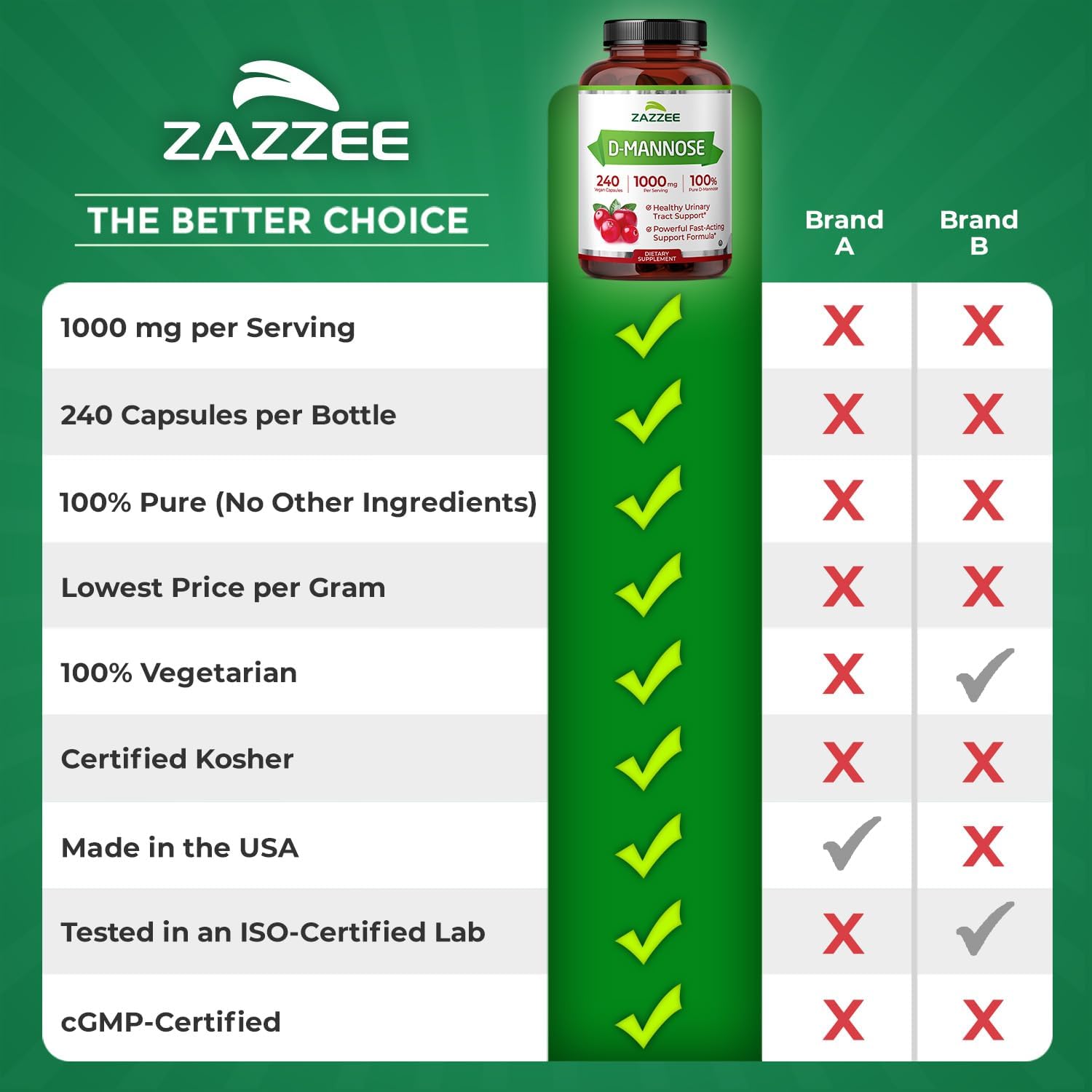 Zazzee D-Mannose, 1000 mg per Serving, 180 Vegan Capsules, 3 Month Supply | Potent & Fast-Acting, Certified Kosher, 100% Pure, All-Natural Urinary Tract Health Support, 100% Vegetarian, Non-GMO