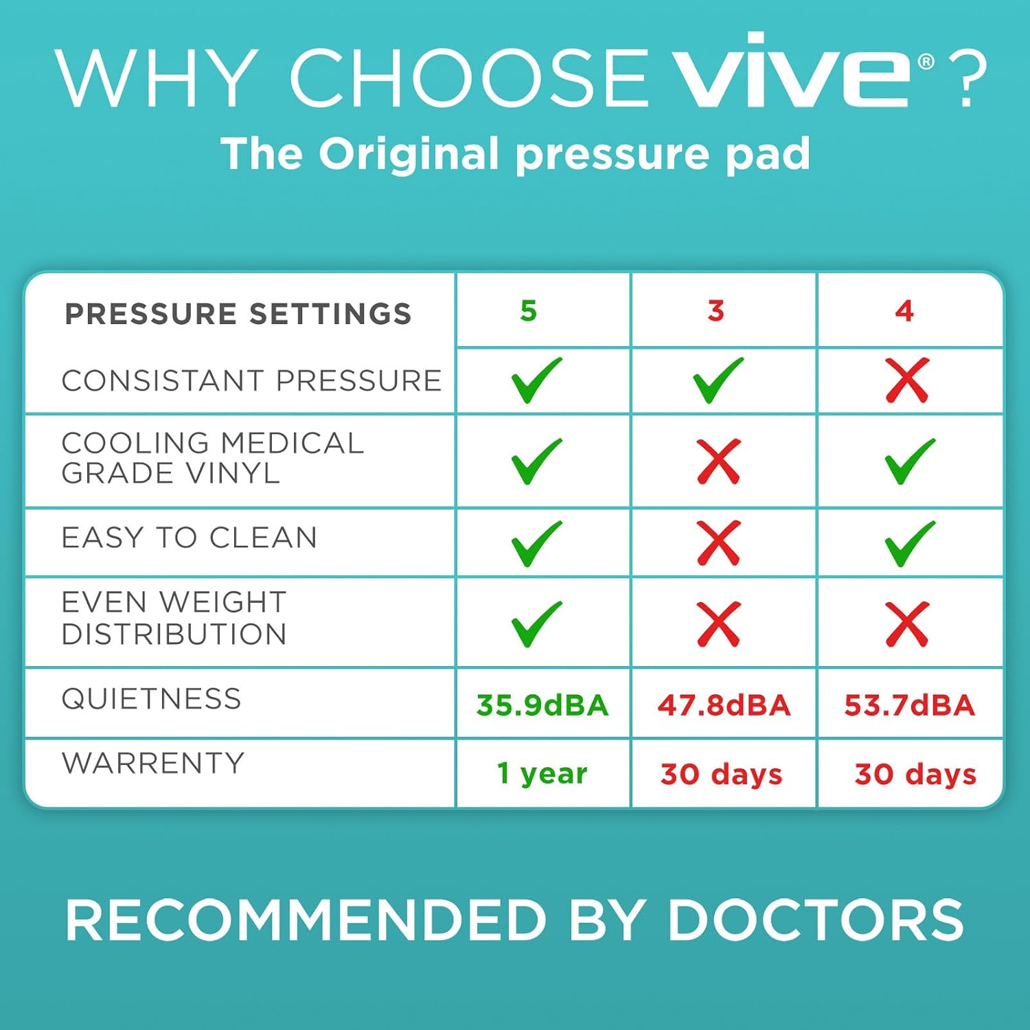 Vive Alternating Air Pressure Mattress Pad - The Original Bed Sore Solution | Dr. Recommended Hospital Bed Topper for Bedridden Patients - Includes Waterproof, Breathable Ulcer Cushion & Quiet Pump