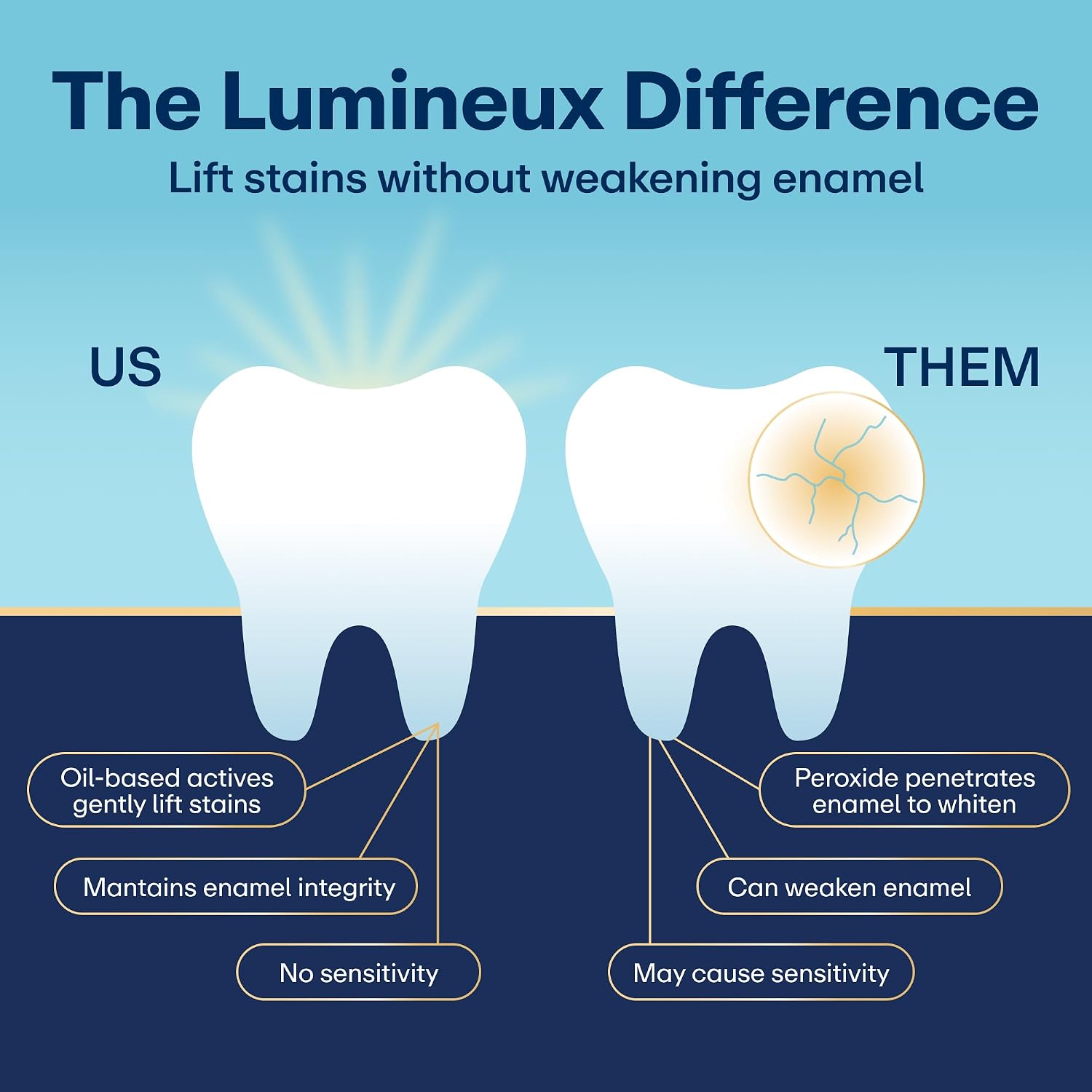 Lumineux Teeth Whitening Toothpaste, Peroxide Free, 3.75 oz, 2 Pack | Enamel safe, fluoride free, alcohol free, no artificial colors, SLS free, dentist formulated, gentle for sensitive smiles