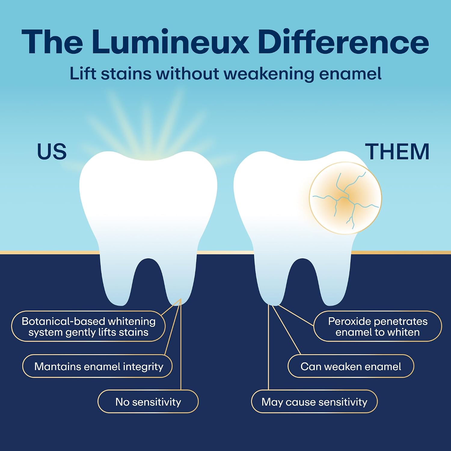 Lumineux Teeth Whitening Toothpaste, Peroxide Free, 3.75 oz, 2 Pack | Enamel safe, fluoride free, alcohol free, no artificial colors, SLS free, dentist formulated, gentle for sensitive smiles