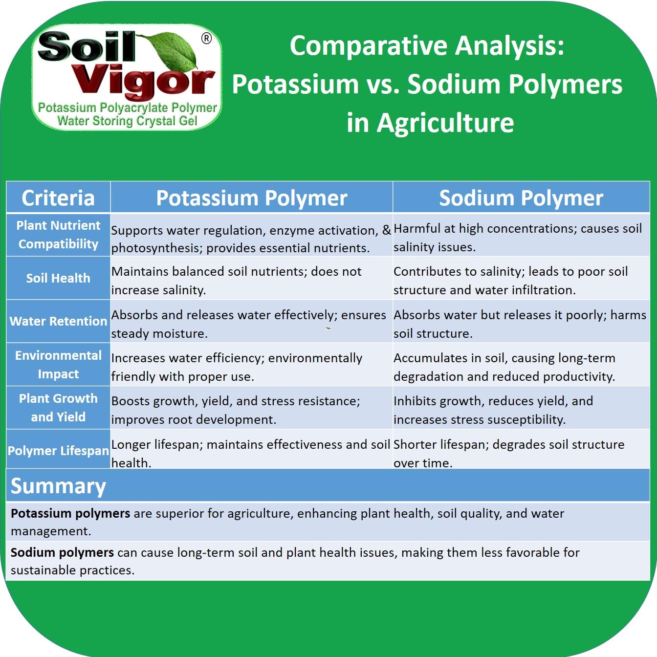 5 Pounds Soilmoisture Trap Super Absorbent Hydro Gel Granules Polymer with Humic Acid; Soil Vigor (Tm)