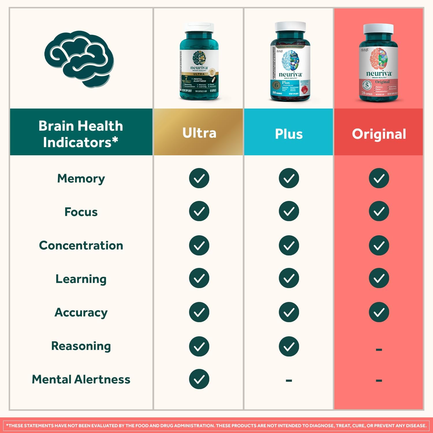 NEURIVA Original Brain Supplement for Memory, Focus & Concentration with Clinically Tested Nootropics Phosphatidylserine and Neurofactor