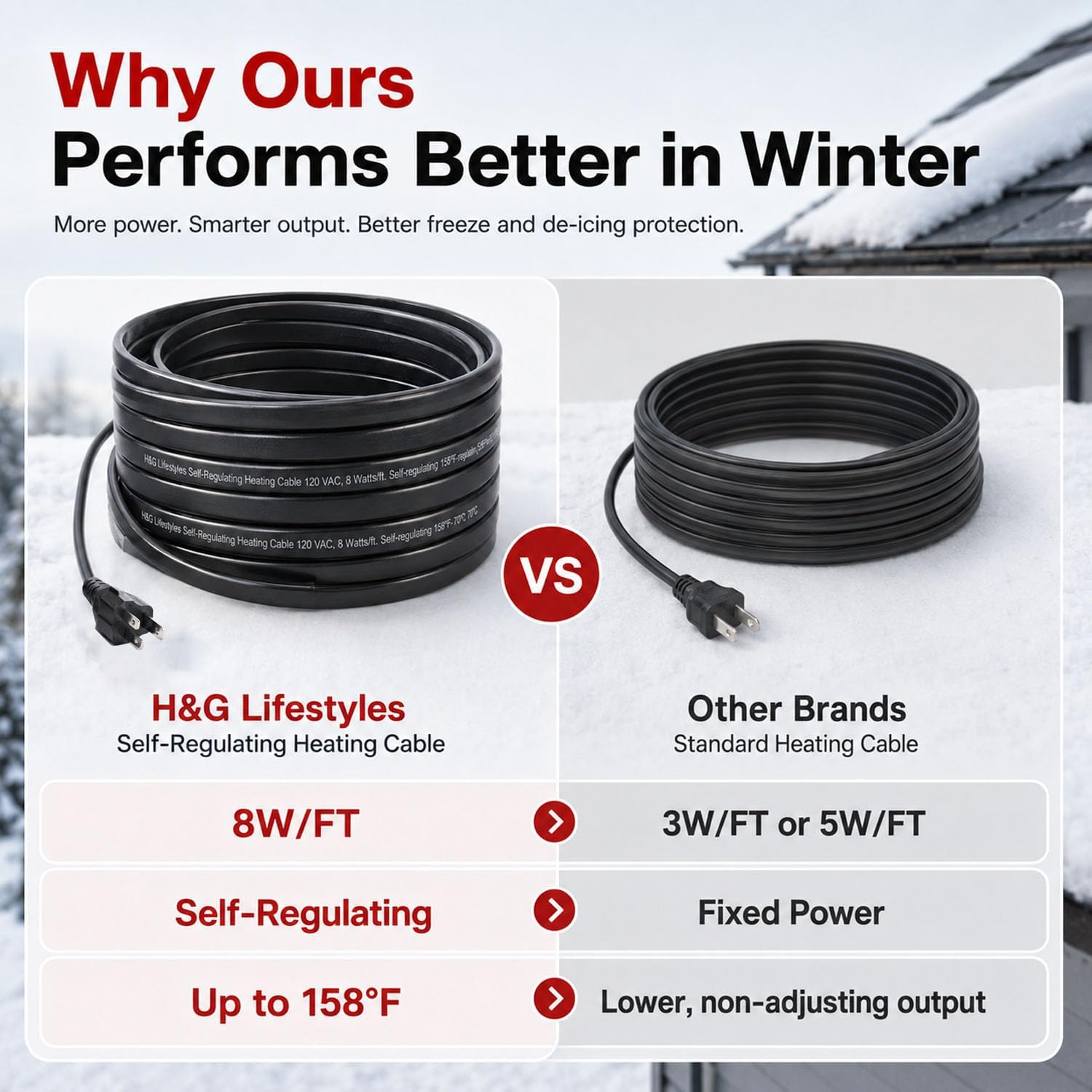 H&G Lifestyles 8W/FT Roof Heat Cable for Roof and Gutters, 140FT