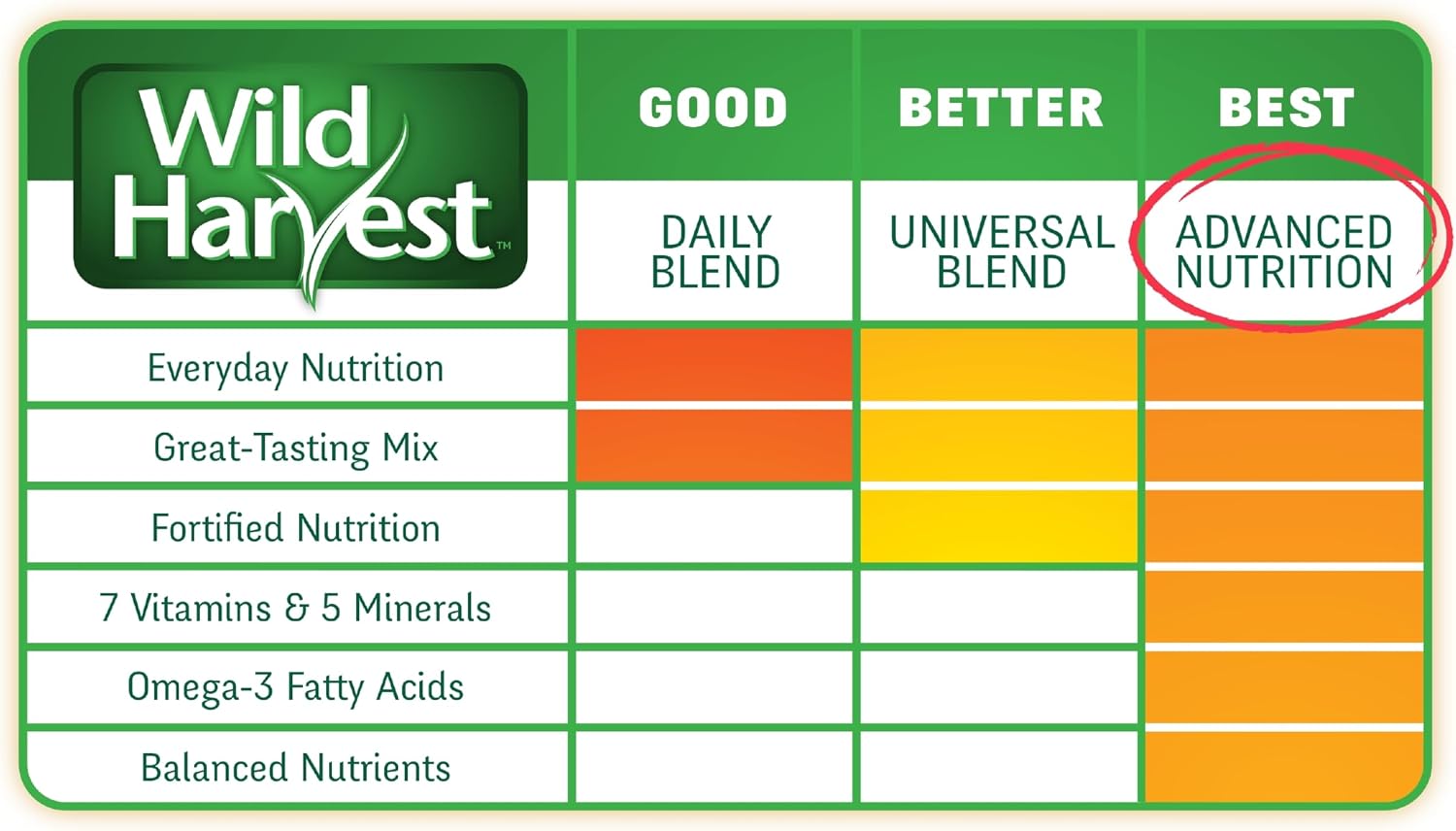 Wild Harvest WH-83541 Wild Harvest Advanced Nutrition Diet for Cockatiels, 4.5-Pound