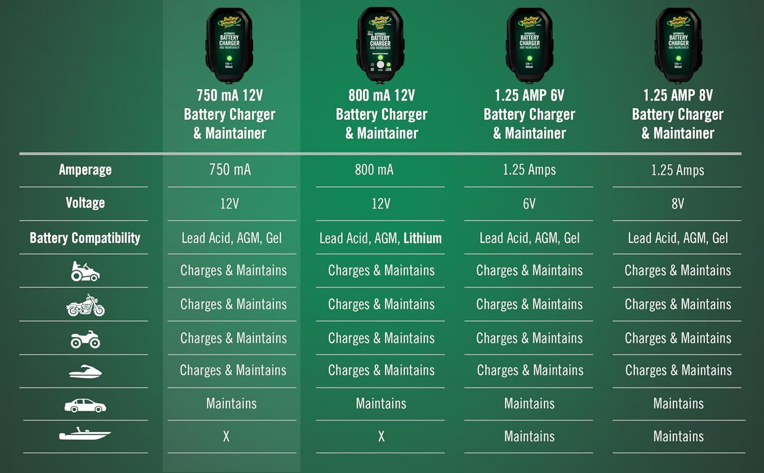 Battery Tender Junior 12V, 750mA Charger and Maintainer: Automatic 12V Powersports for Motorcycle, ATVs