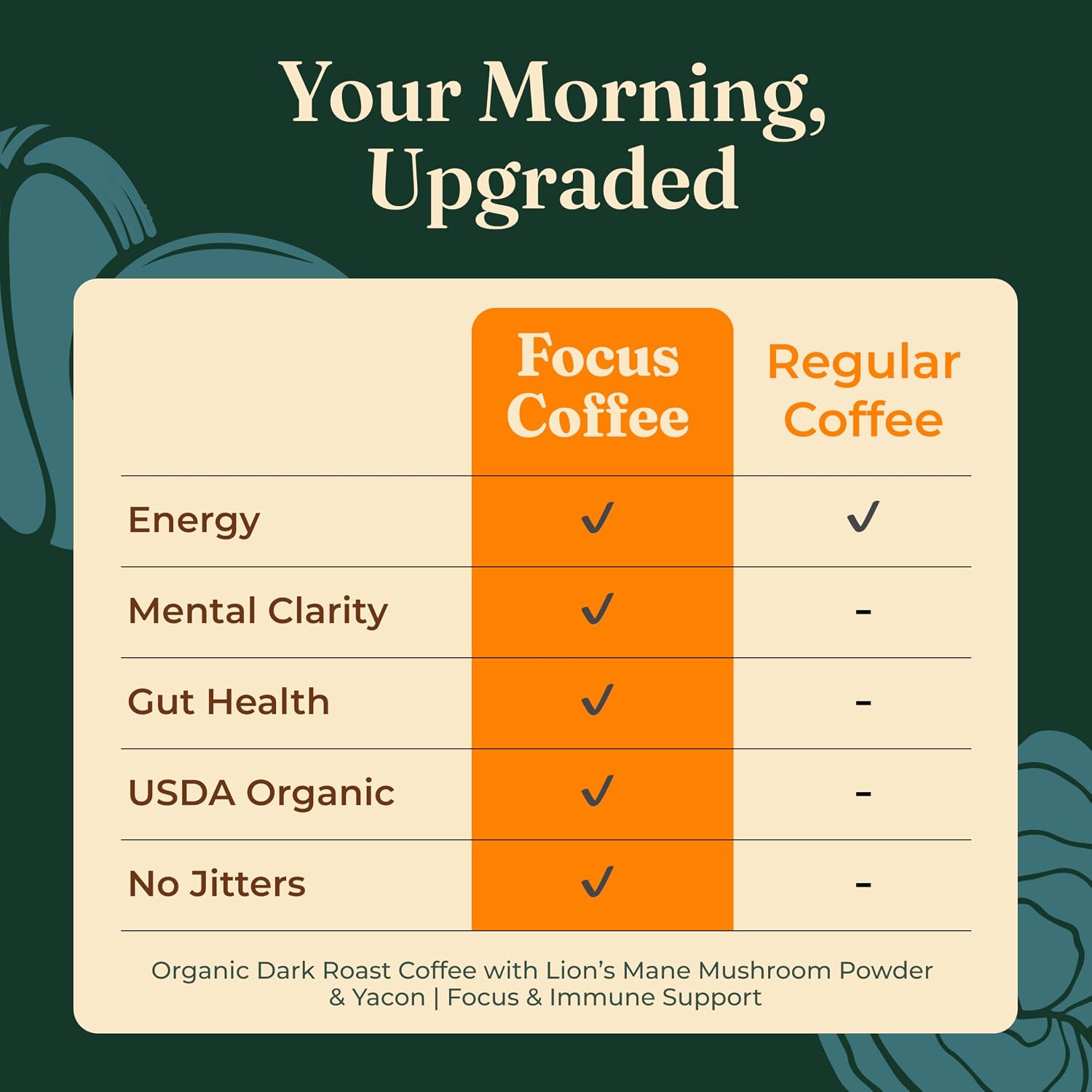 Four Sigmatic Mushroom Coffee K-Cups | Organic Dark Roast Coffee with Lion’s Mane Mushroom Powder & Yacon | Focus & Immune Support | Vegan & Keto