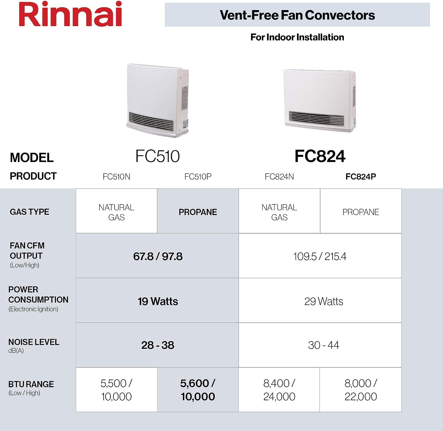 Rinnai FC824P Ventless Propane Heater with Programmable Thermostat | Energy Efficient Space Heater, Wall Mounted, Indoor Use, Easy Installation